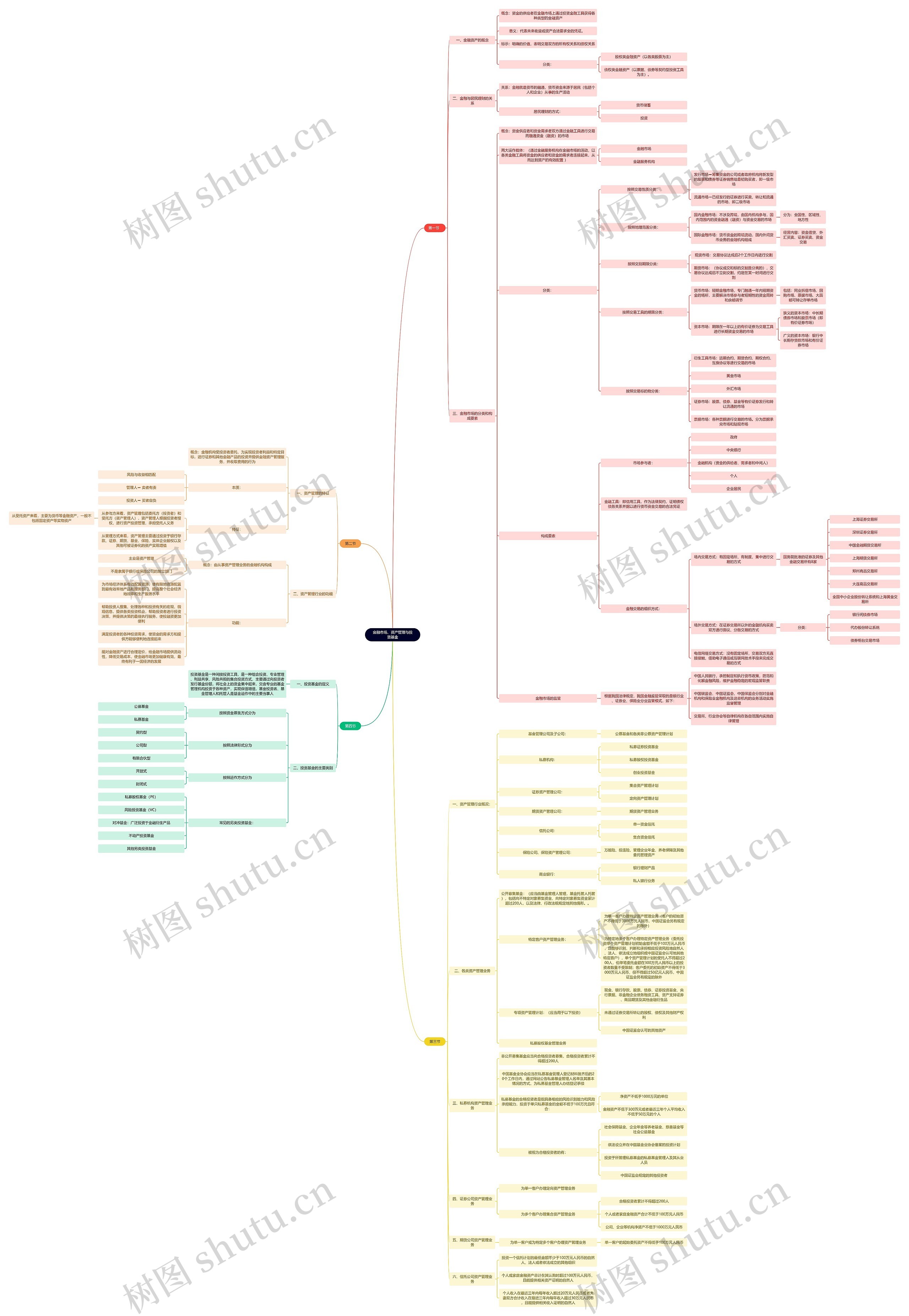 金融市场、资产管理与投资基金思维导图