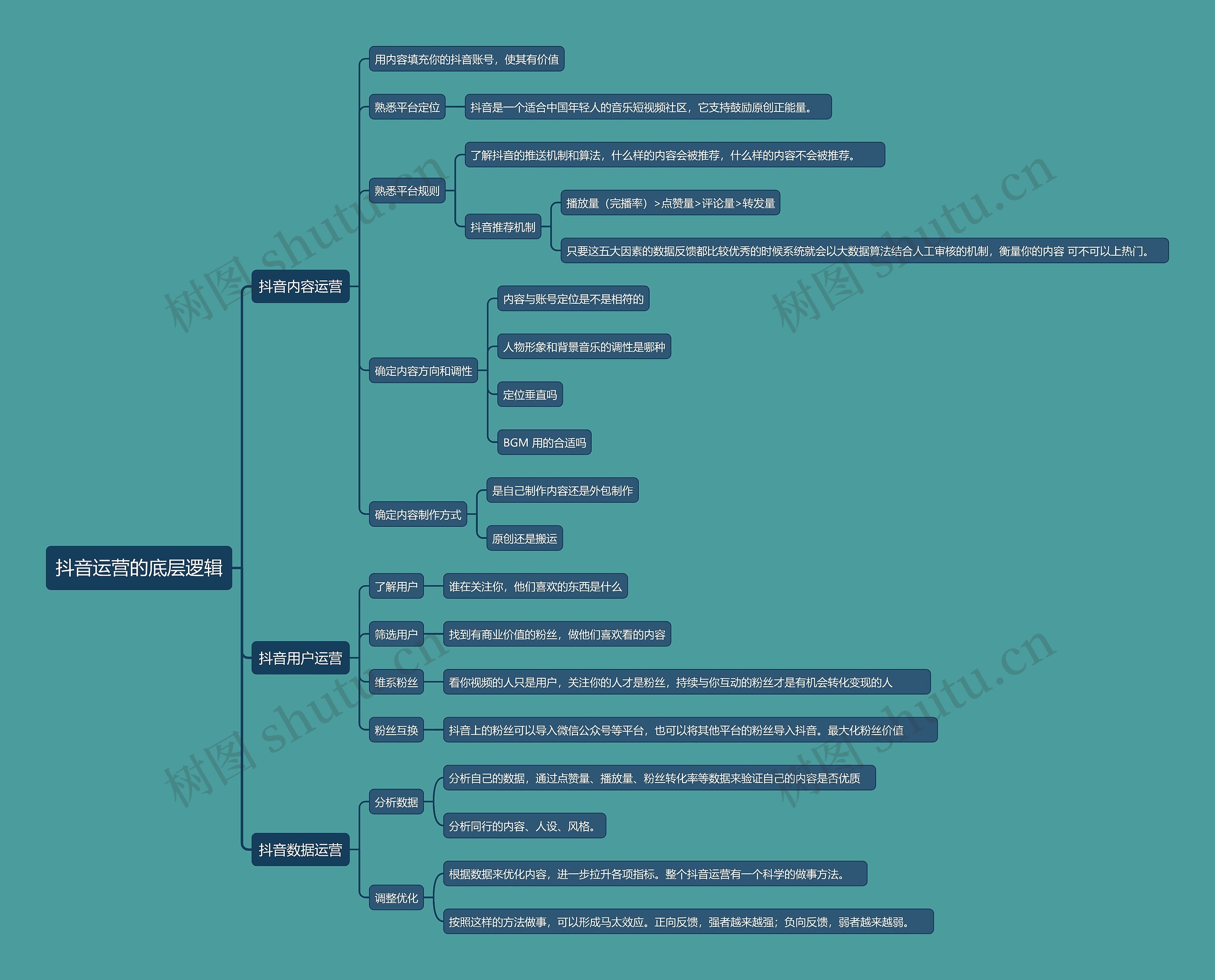 抖音运营的底层逻辑思维导图高清图 抖音运营的底层逻辑思维导图