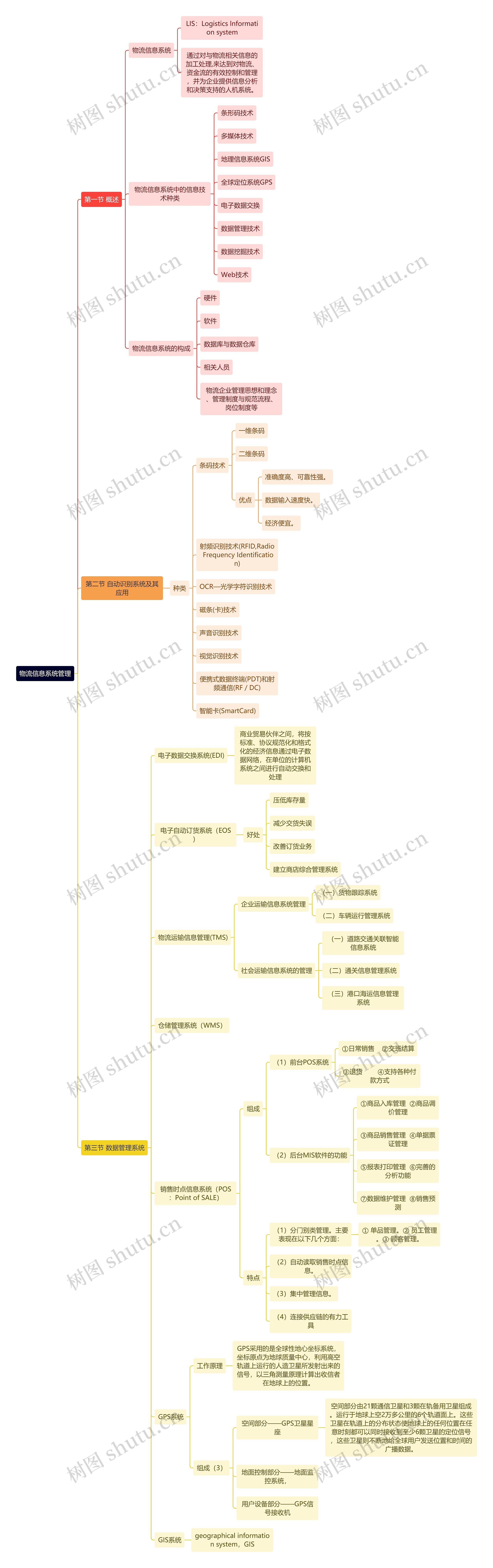 物流信息系统管理思维导图