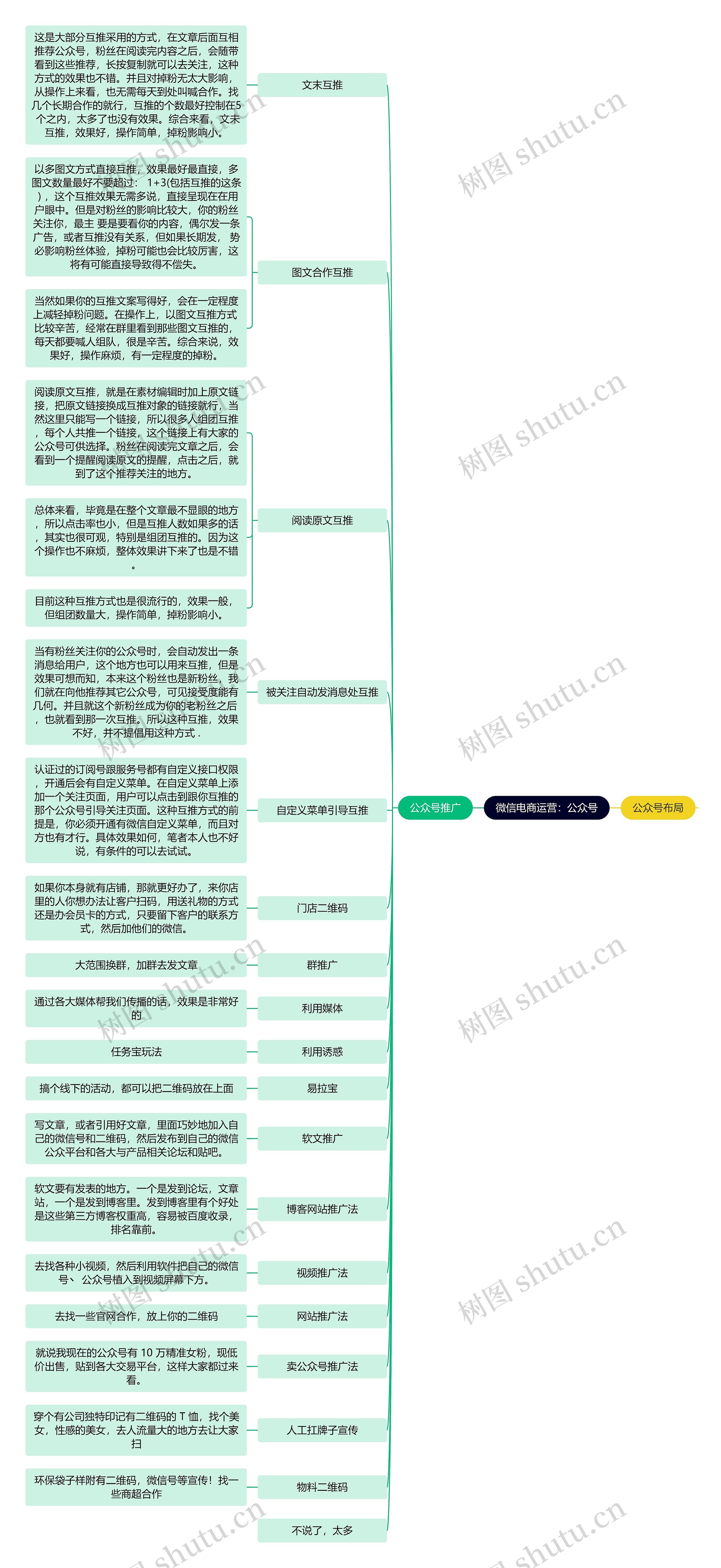 微信电商运营：公众号思维导图