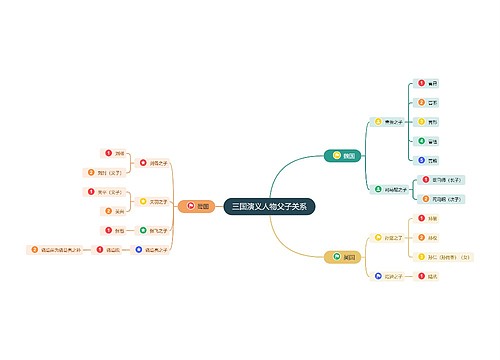 三国演义人物父子关系思维导图