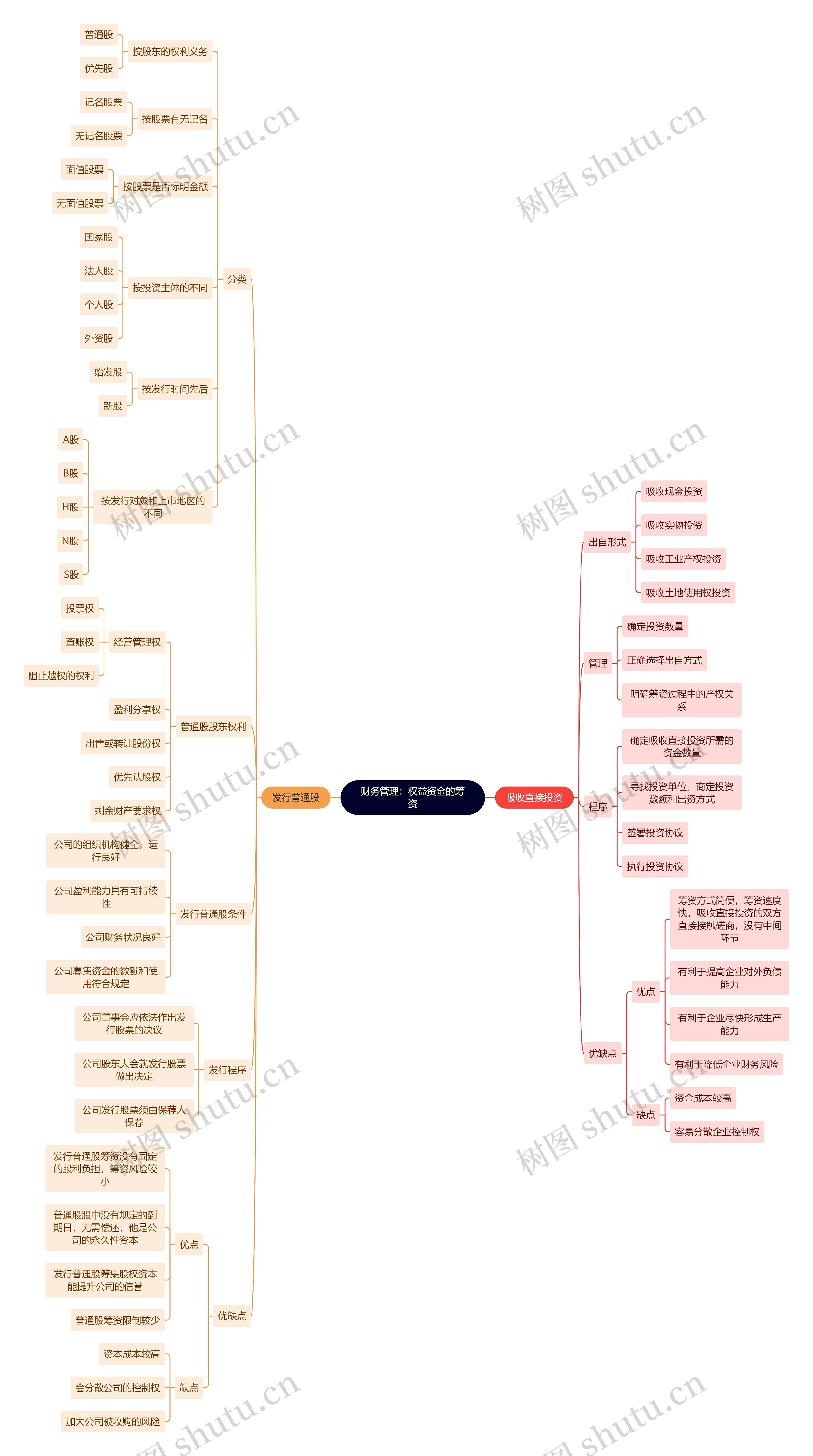 财务管理：权益资金的筹资思维导图