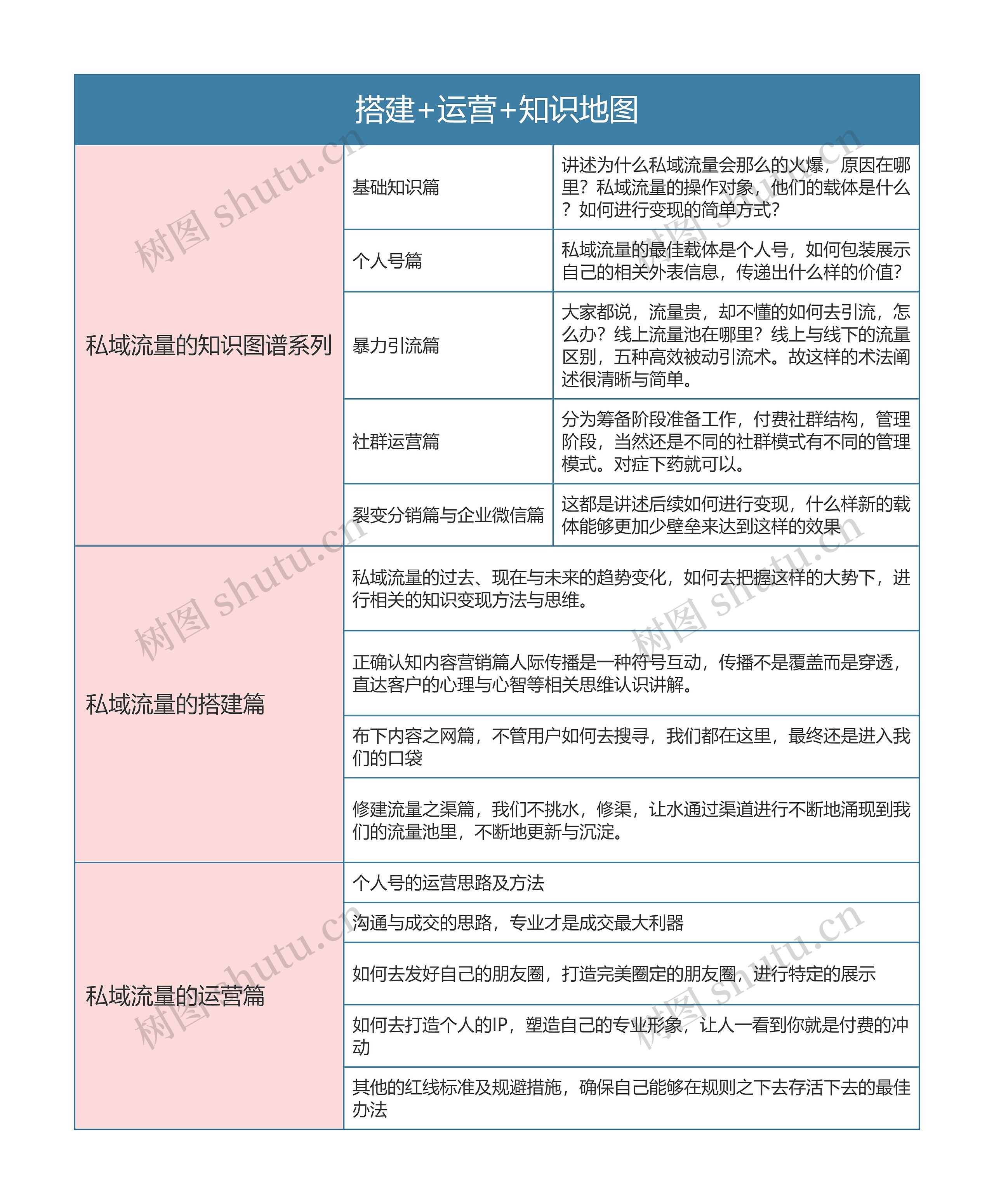 私域流量运营   搭建+运营+知识地图思维导图