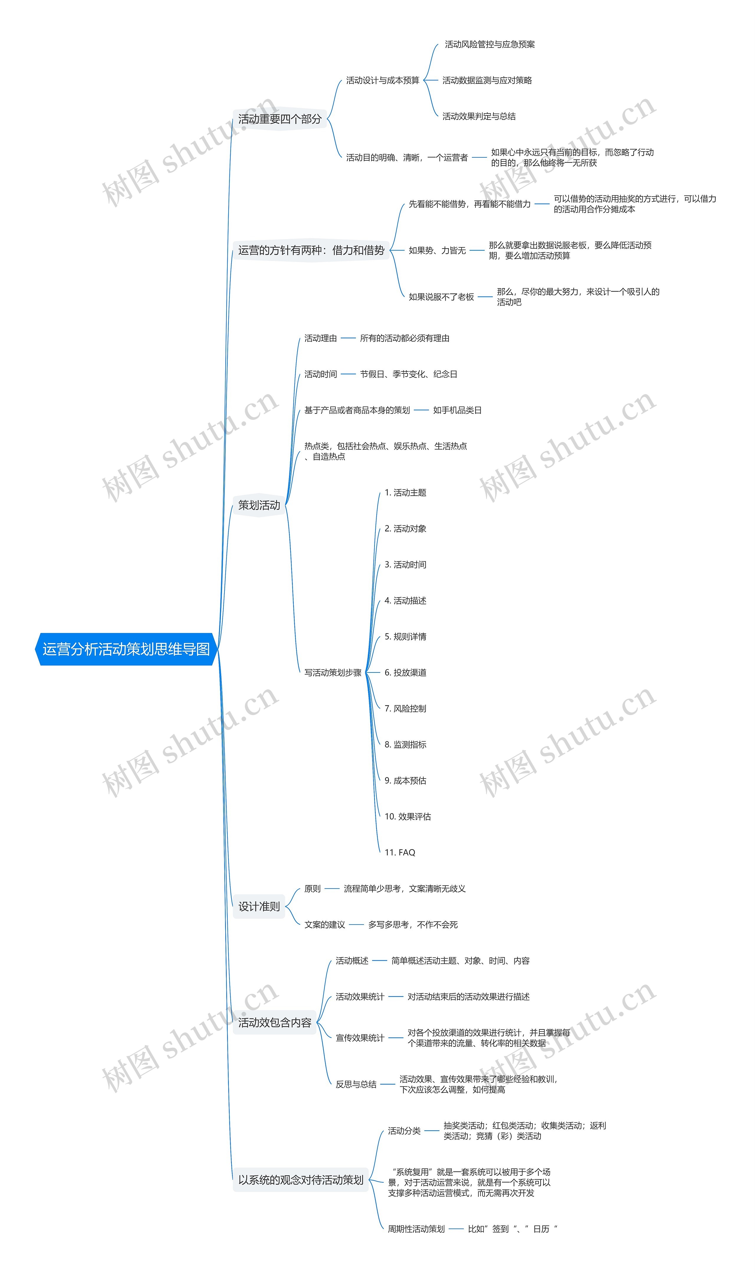 运营分析活动策划思维导图