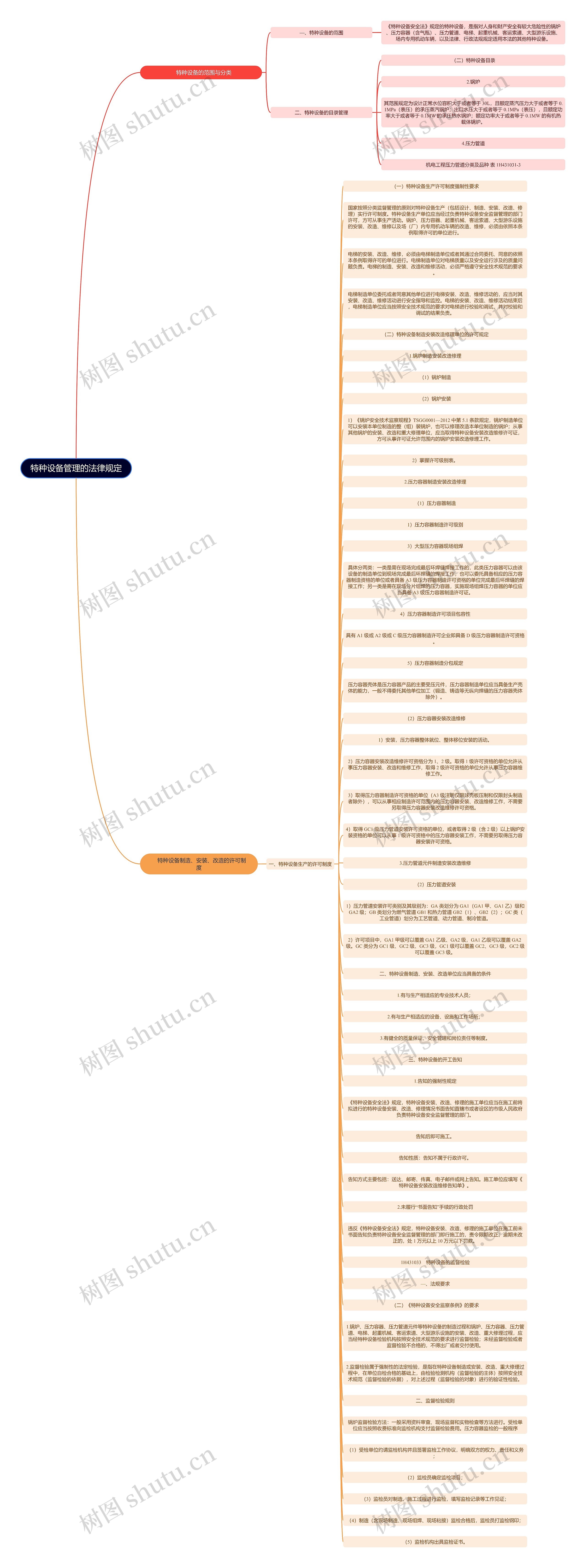 特种设备管理的法律规定思维导图