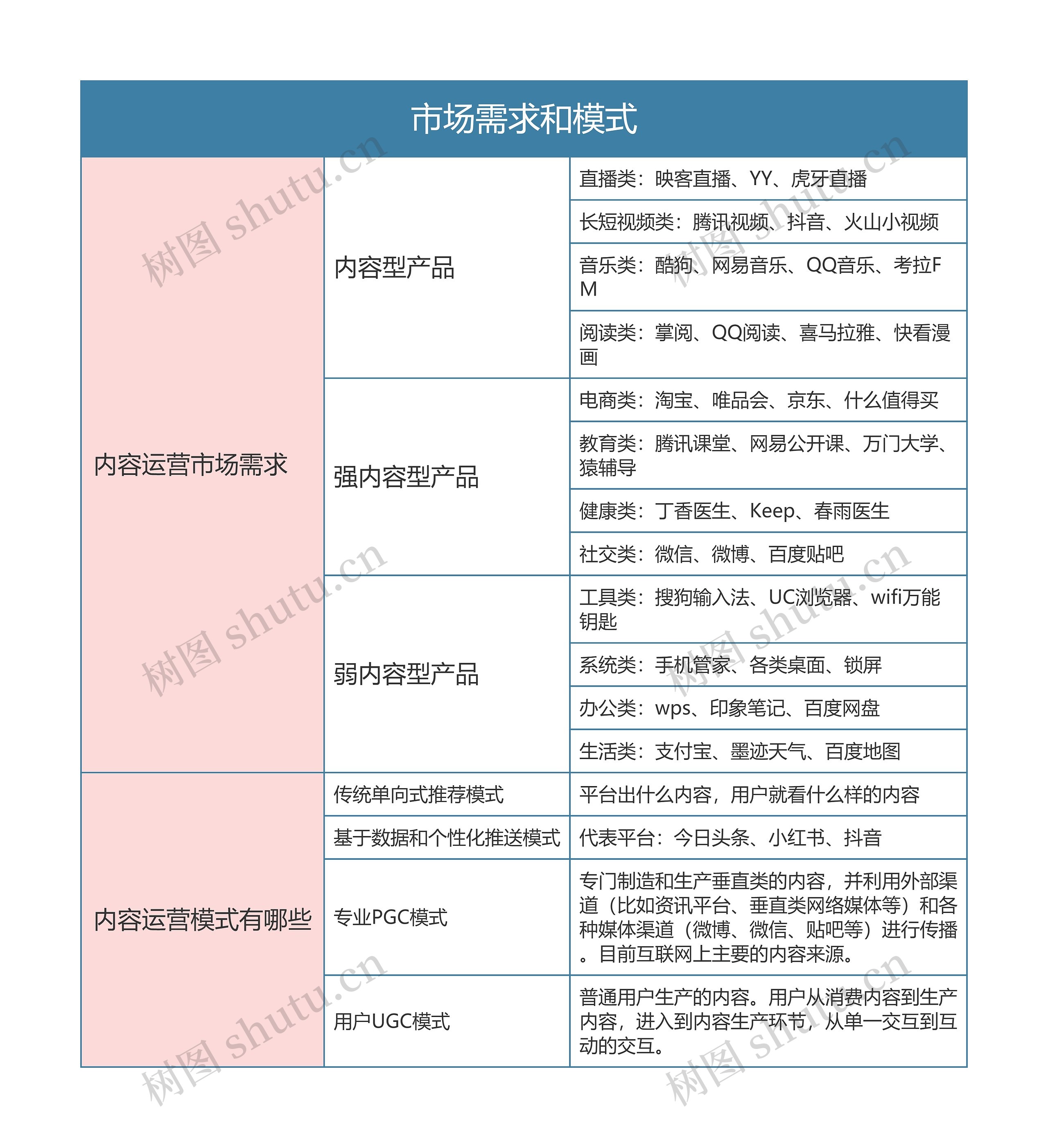 内容运营  市场需求和模式思维导图