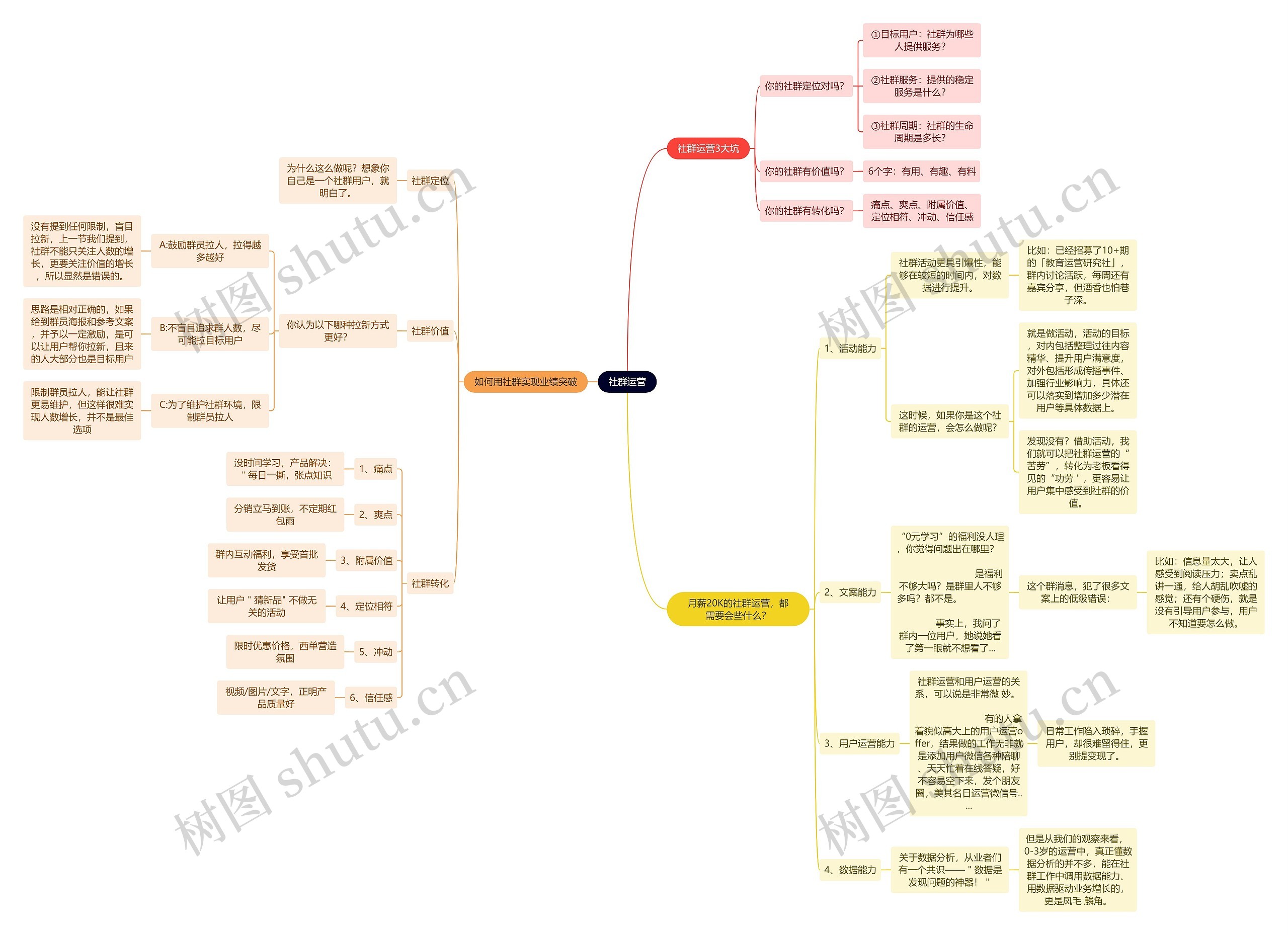 社群运营思维导图高清图 社群运营思维导图