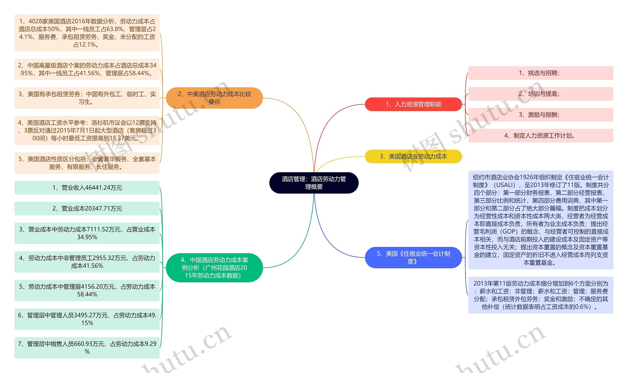 酒店管理：酒店劳动力管理概要思维导图