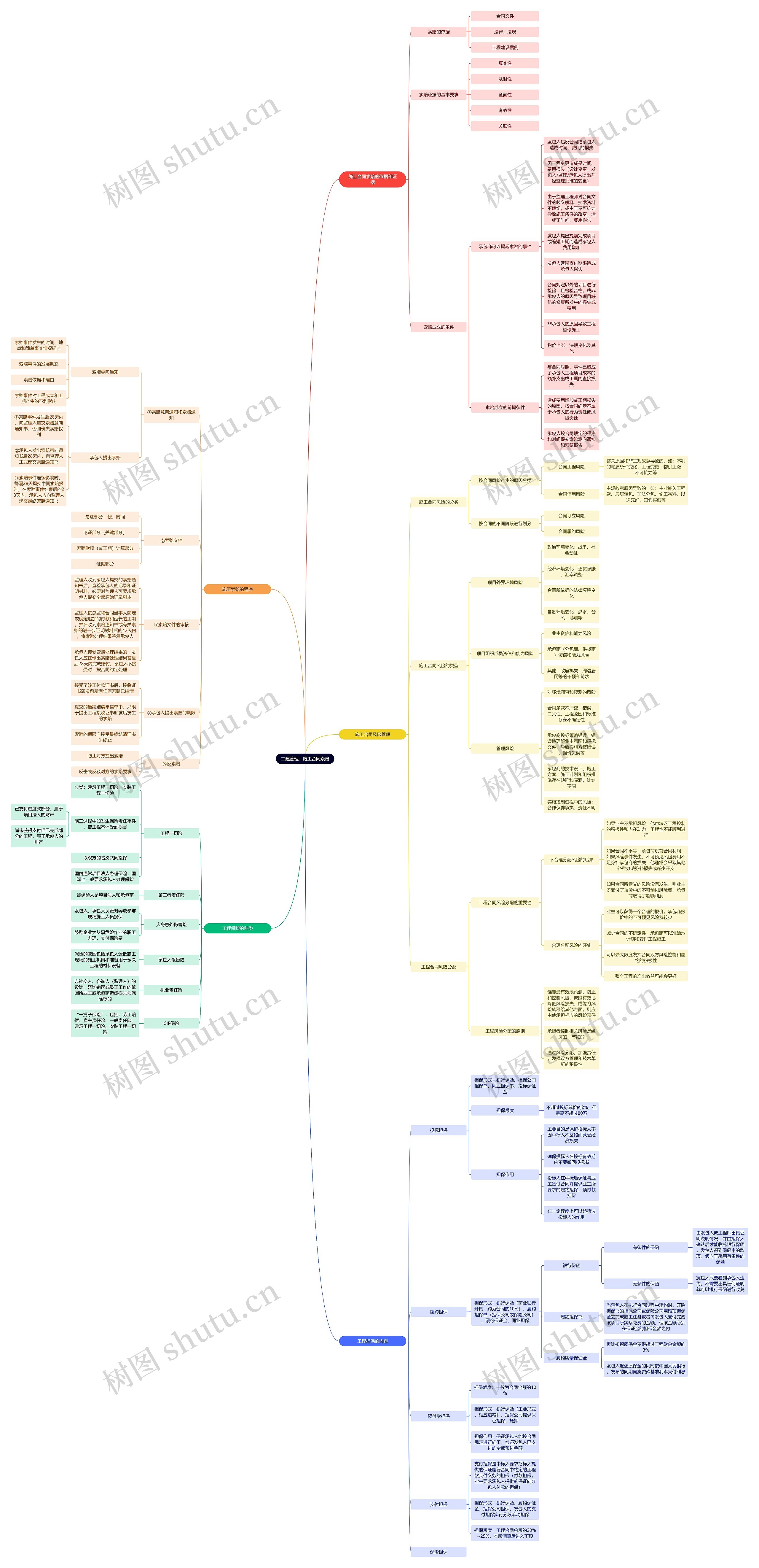 二建管理:施工合同索赔思维导图高清图 二建管理:施工合同索赔思维导图