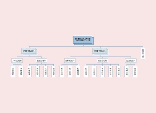 品质部组织架构