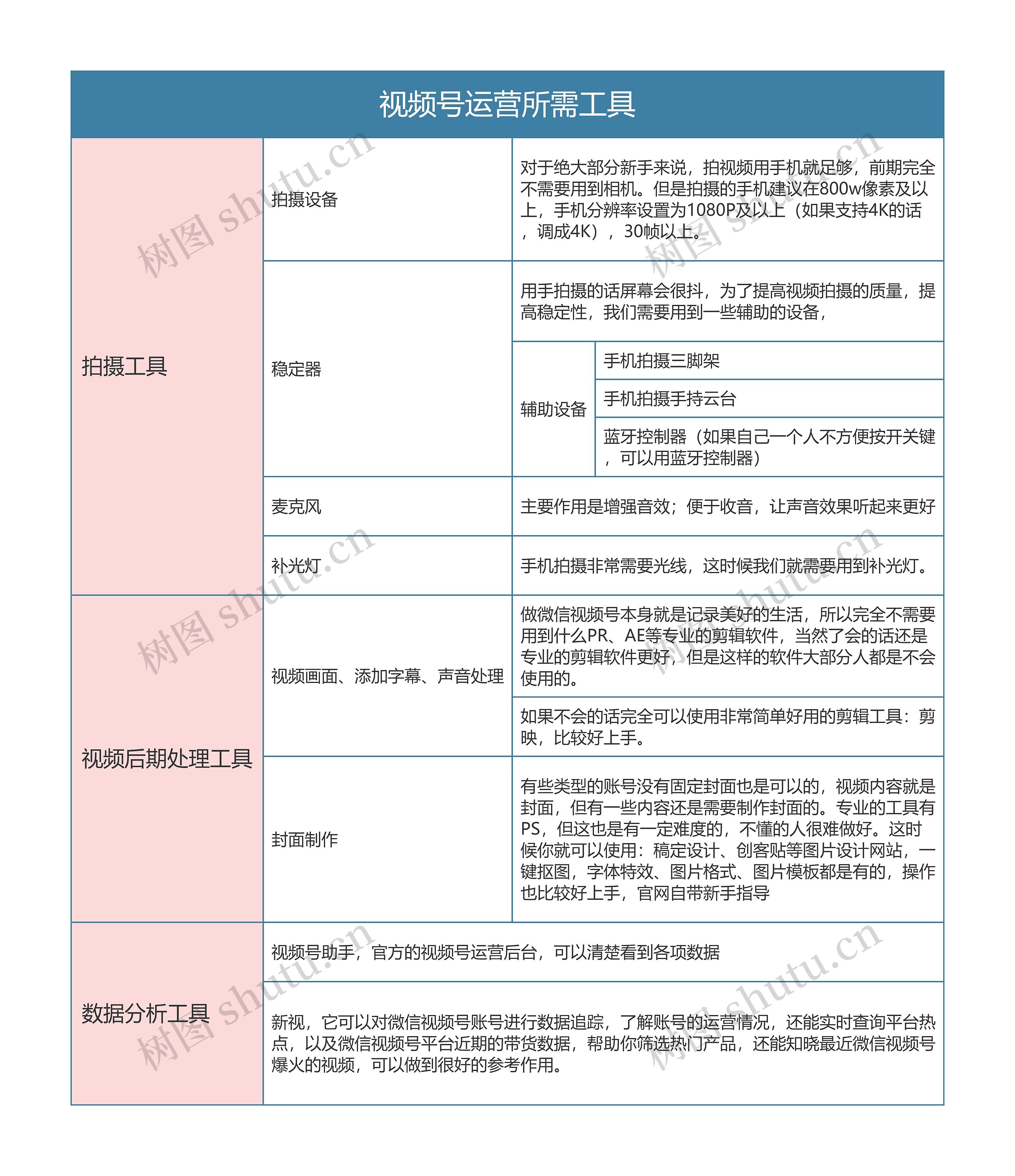 视频号运营 所需工具思维导图