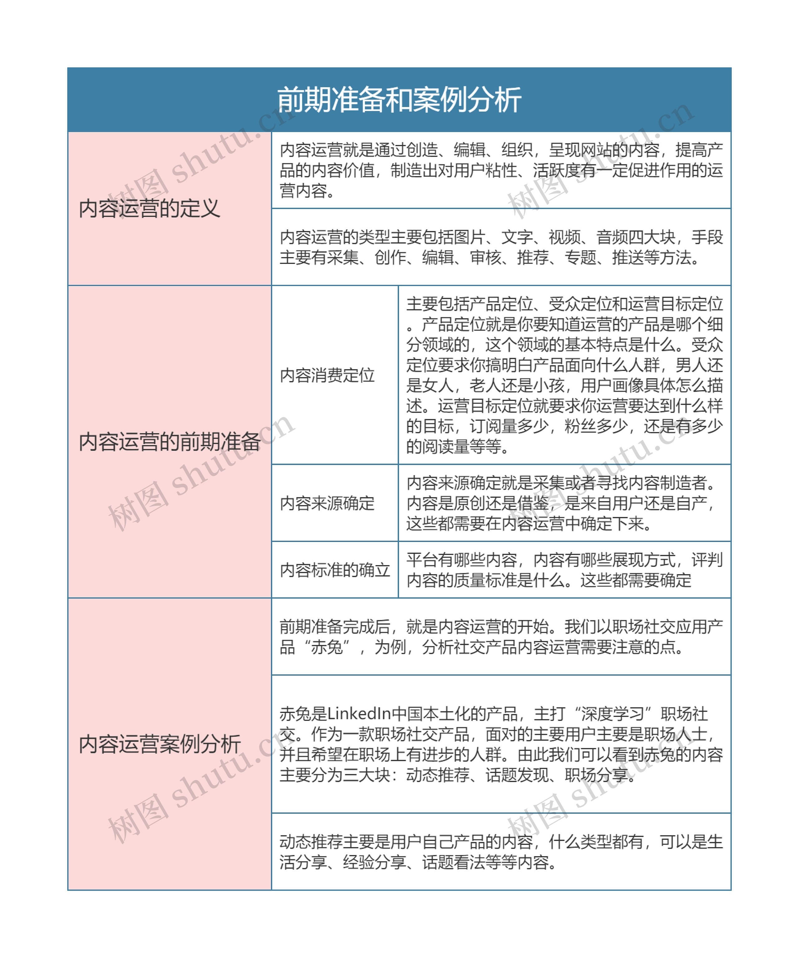 内容运营  前期准备和案例分析思维导图