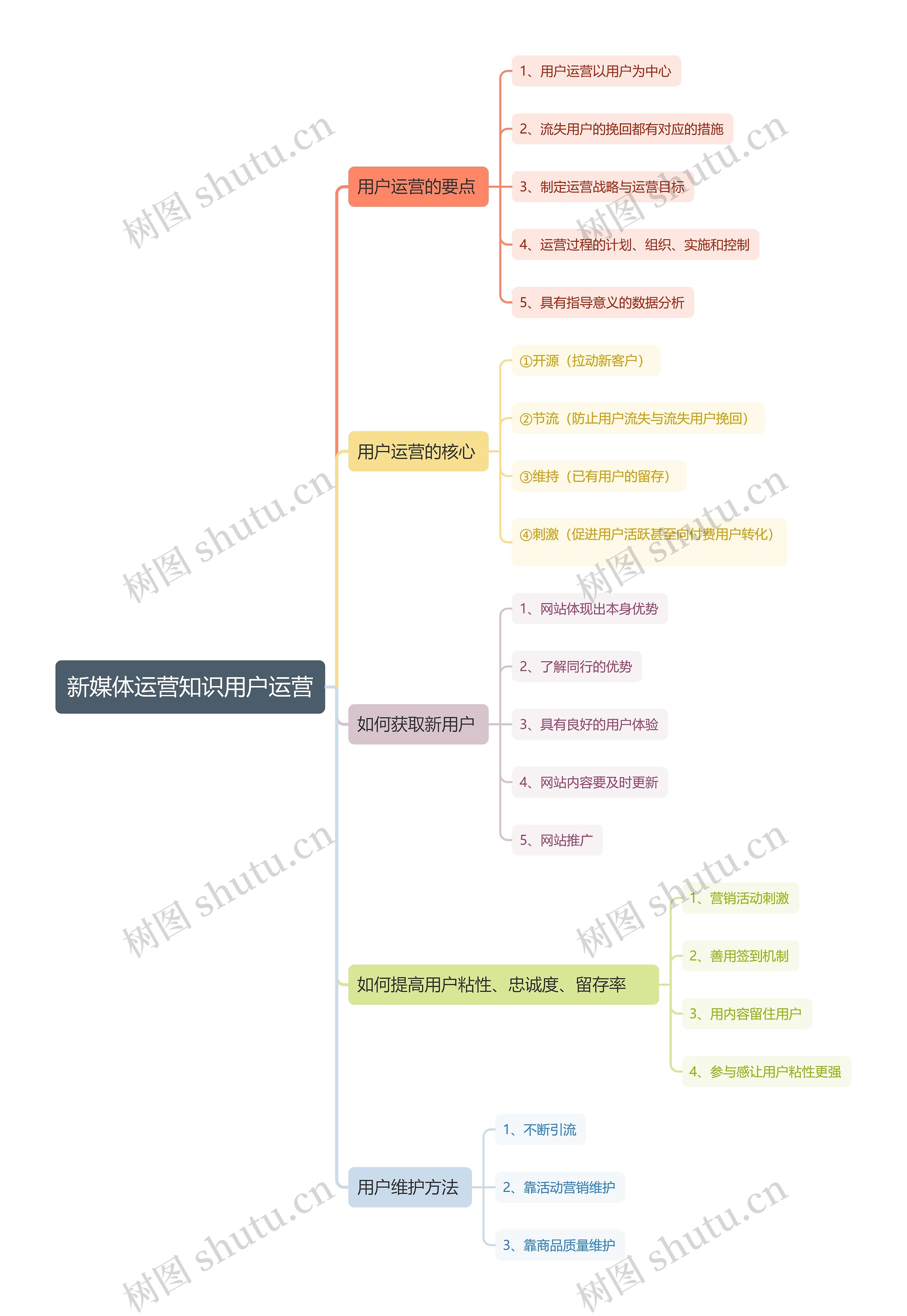 新媒体运营知识用户运营思维导图高清图 新媒体运营知识用户运营思维导图