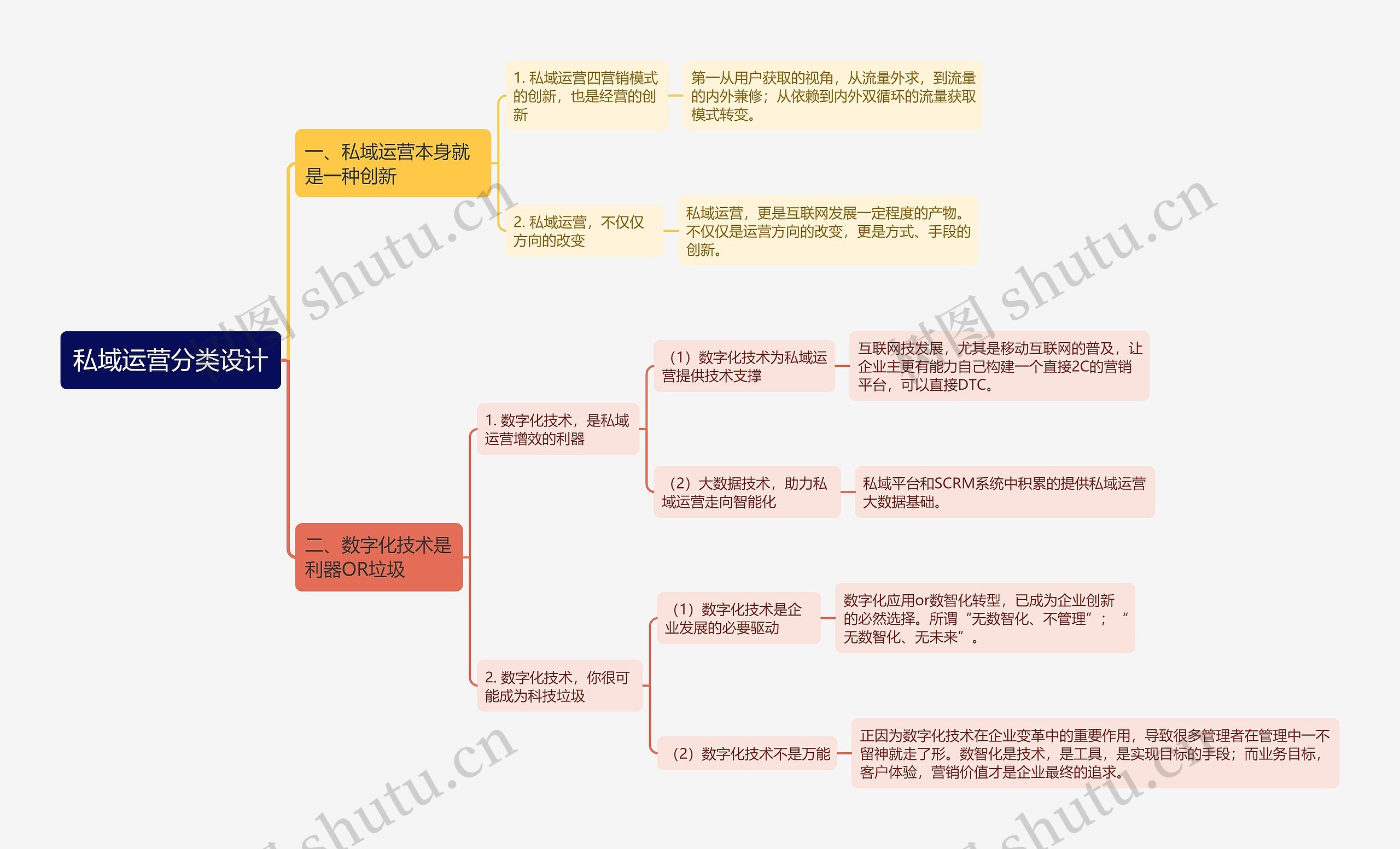 私域运营分类设计