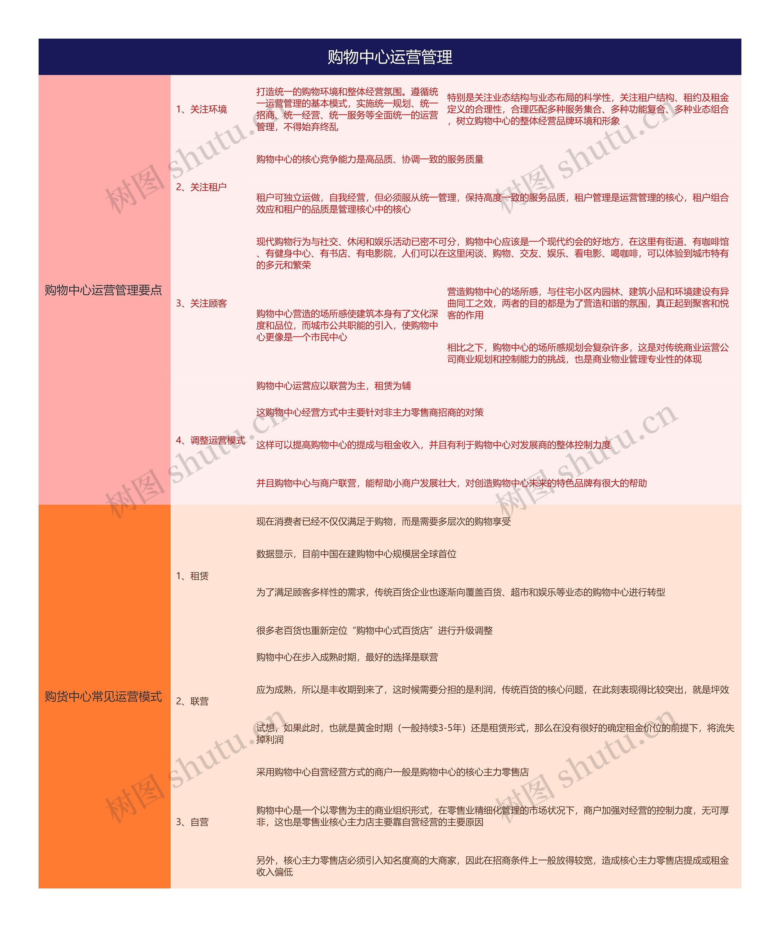 购物中心运营管理思维导图