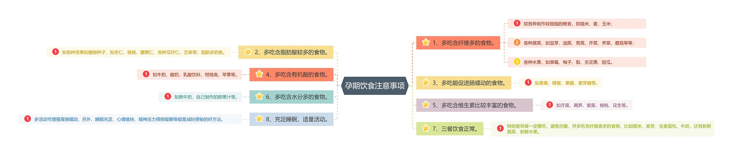 孕妇饮食注意事项思维导图