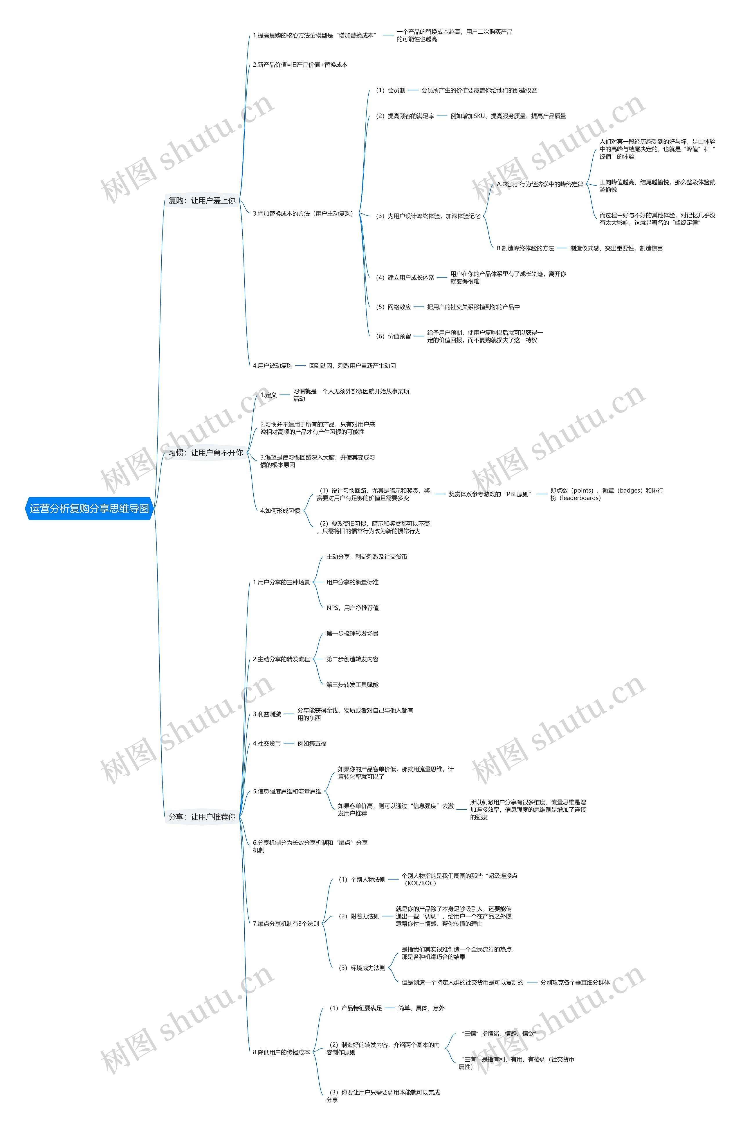 运营分析复购分享思维导图