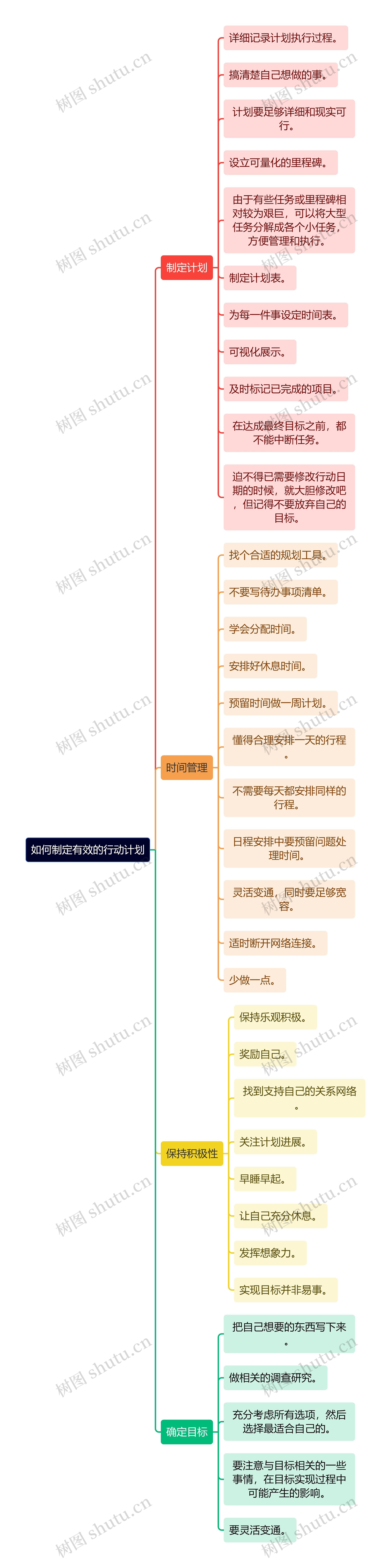 如何制定有效的行动计划