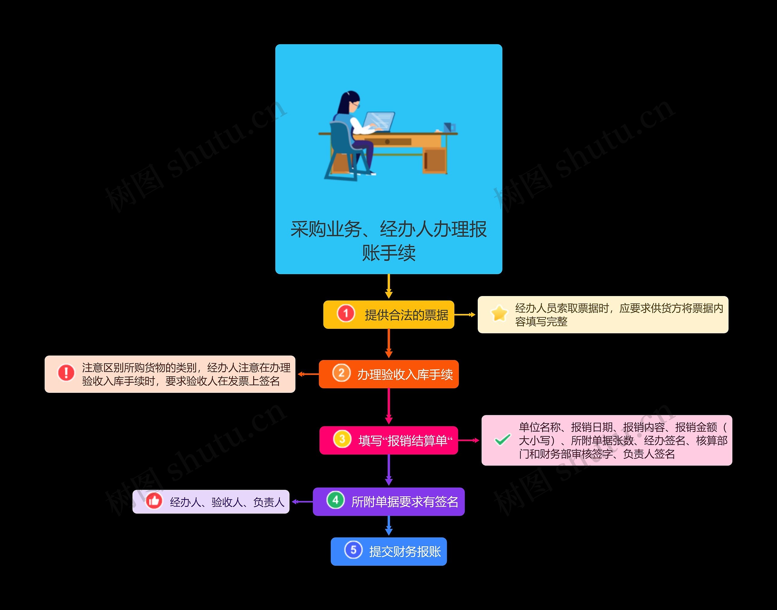 采购业务、经办人办理报账手续