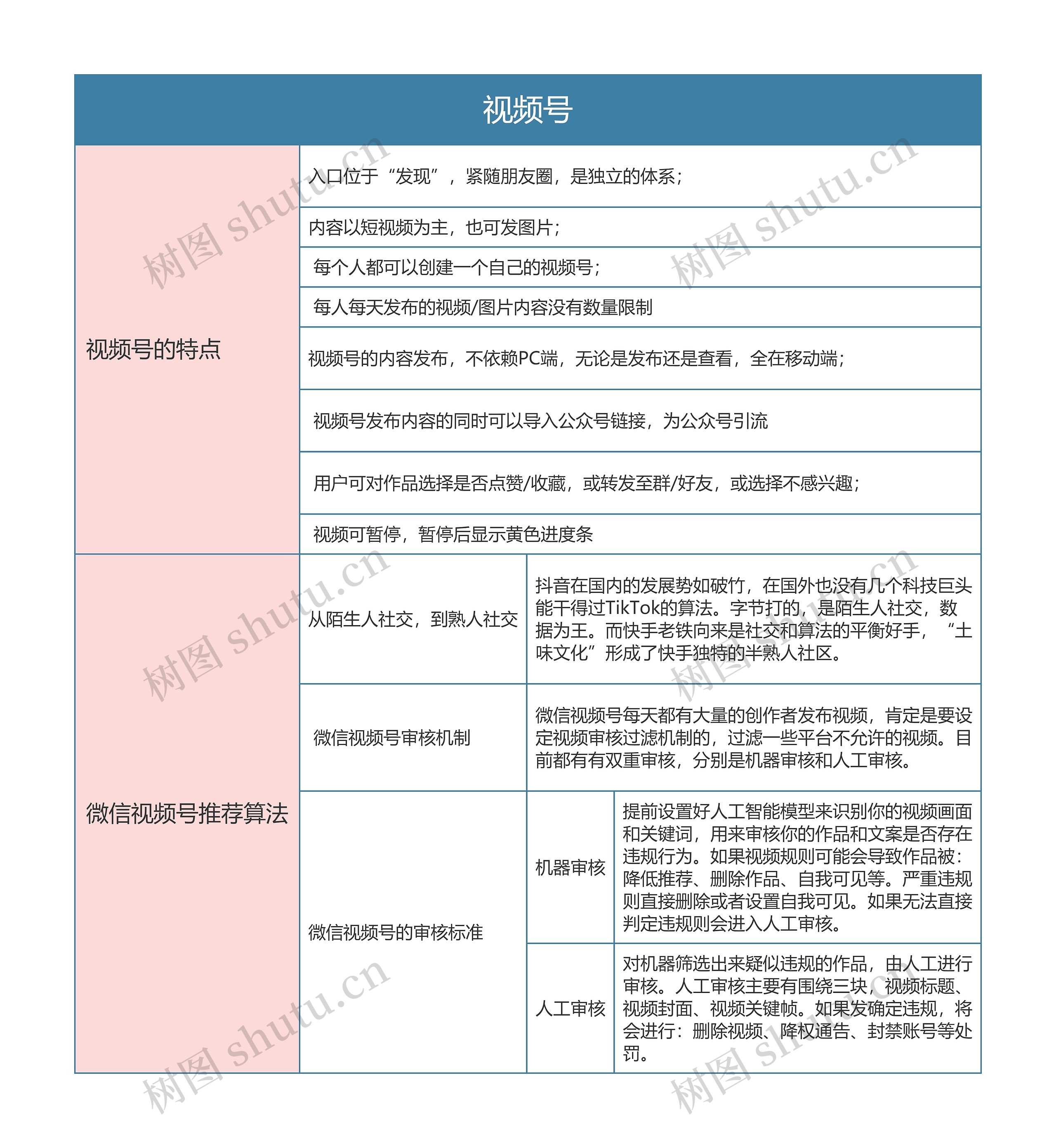 视频号运营  视频号思维导图