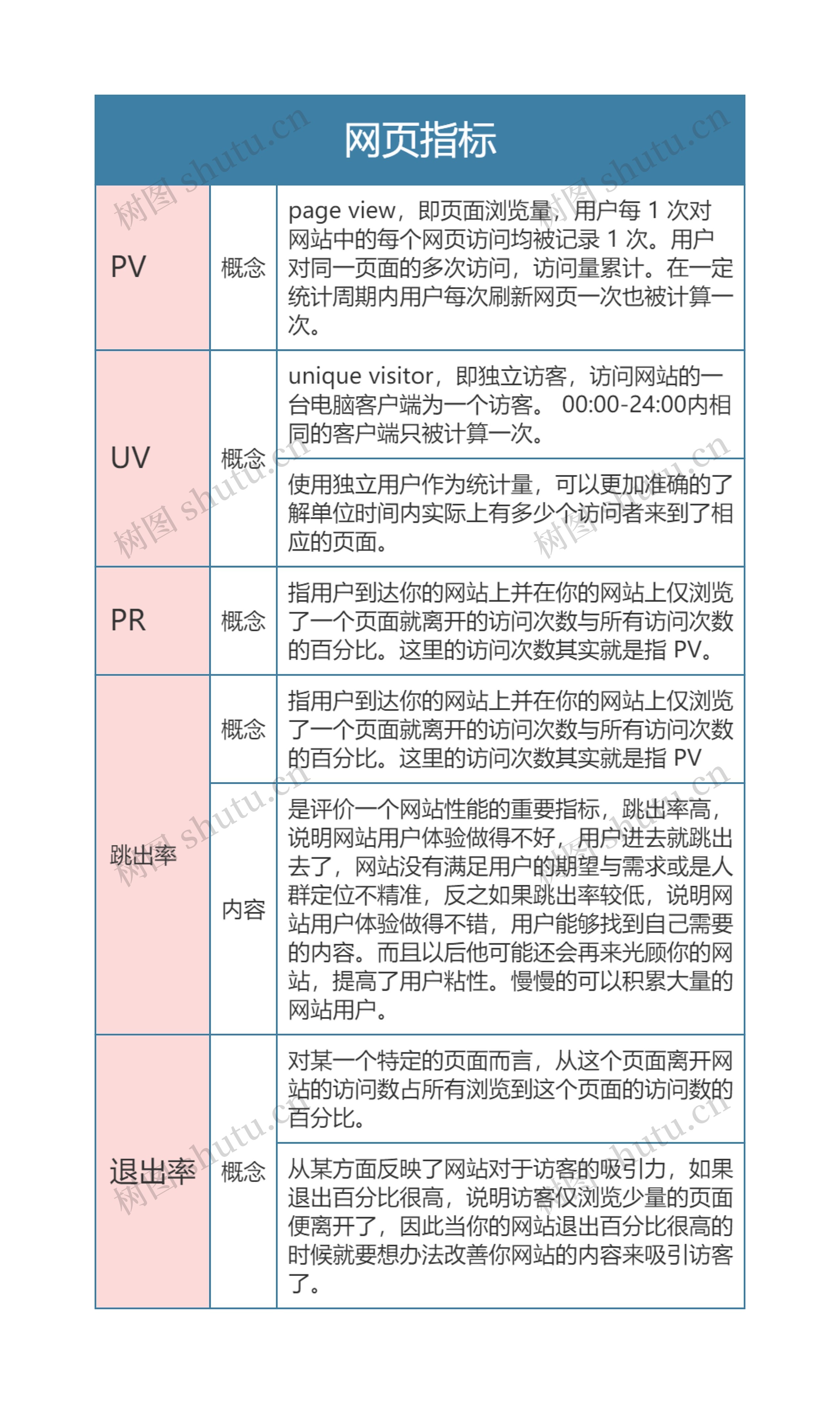 运营数据指标  网页指标思维导图