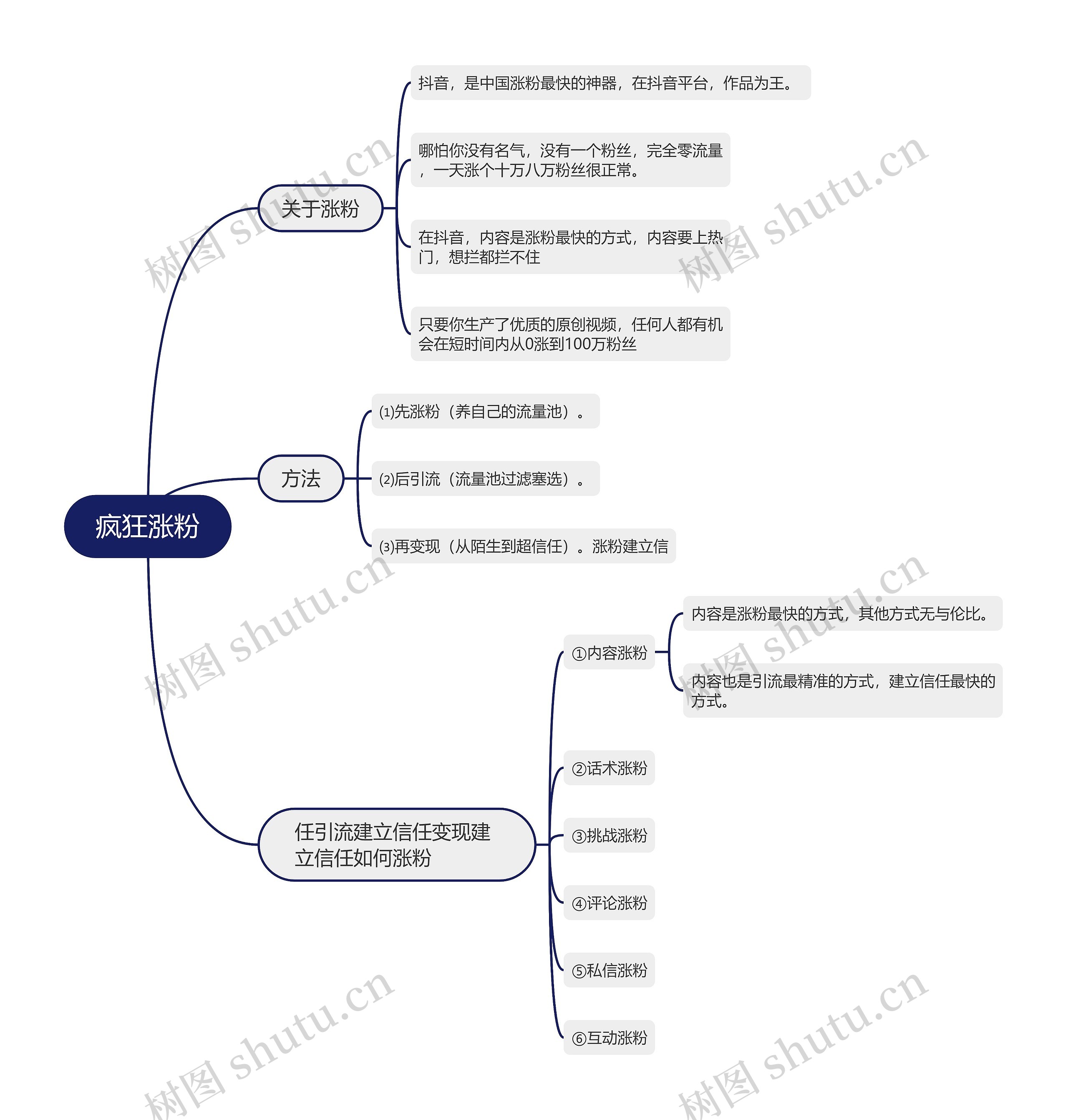 抖音运营疯狂涨粉的思维导图