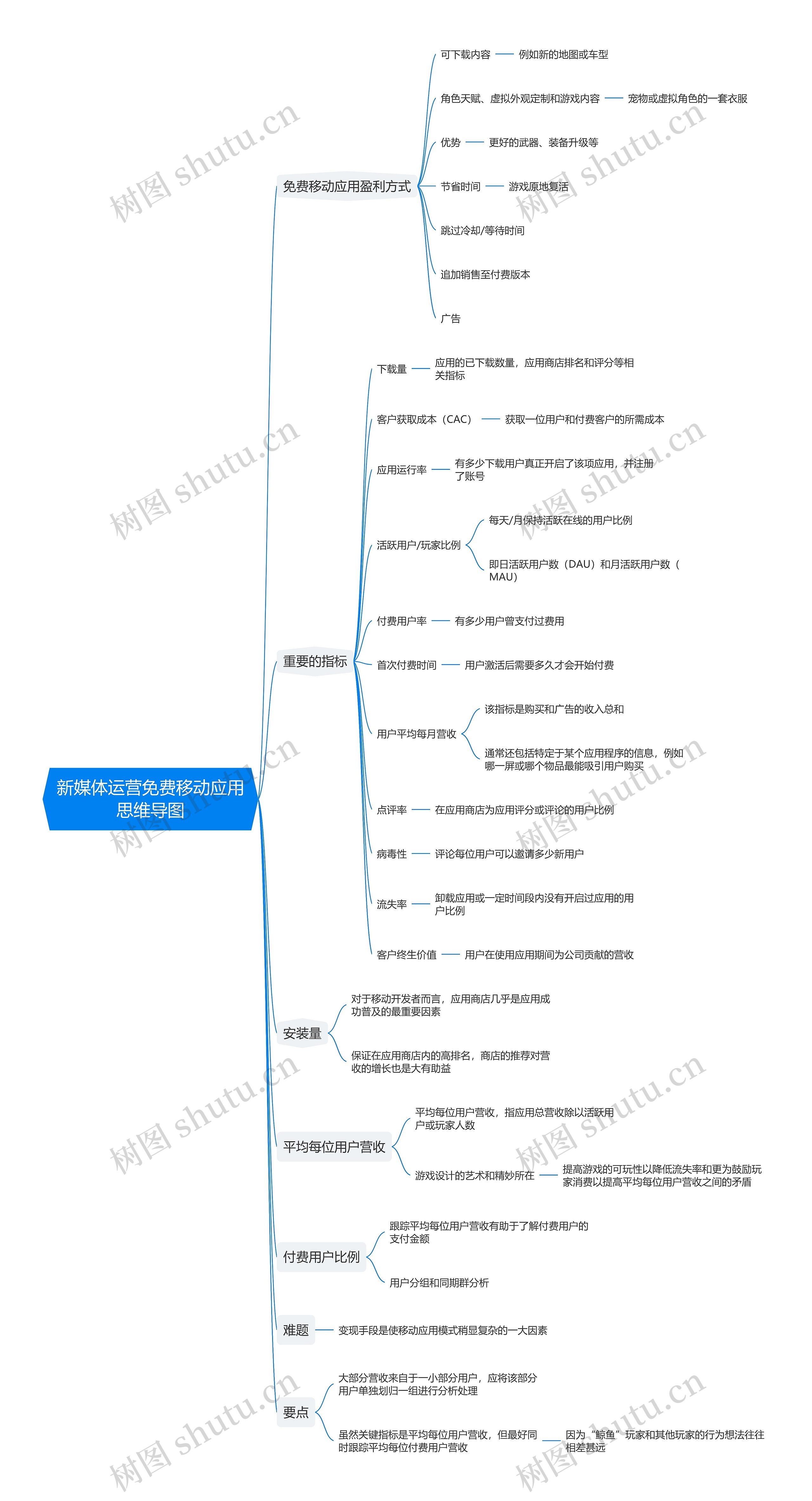 新媒体运营免费移动应用思维导图