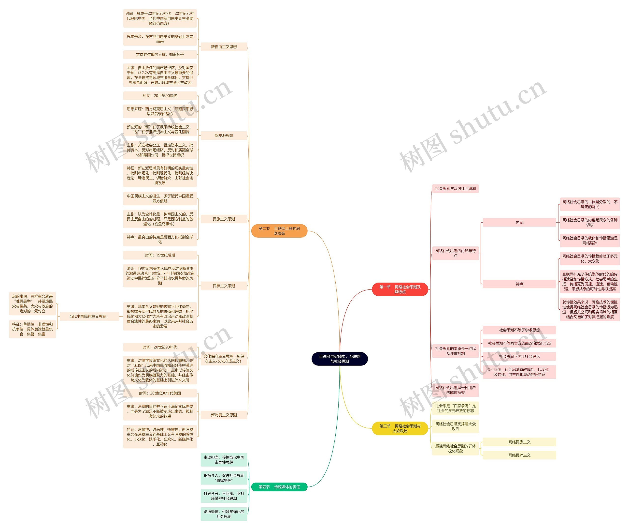 互联网与新媒体 ：互联网与社会思潮思维导图