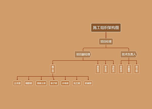 施工组织架构图