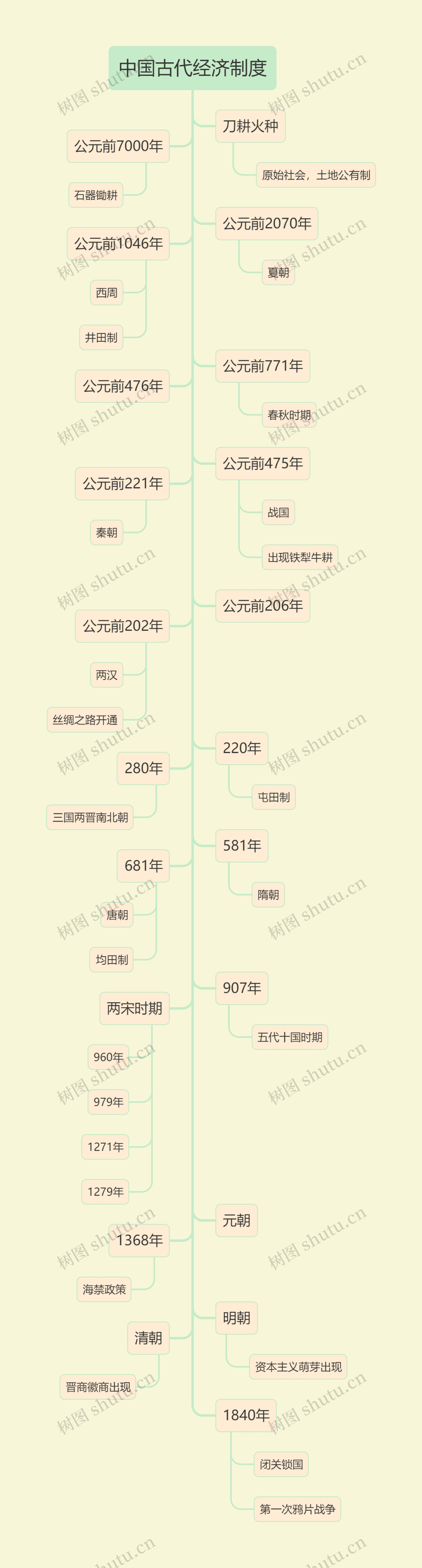 马卡龙色系中国古代经济制度树形图思维导图