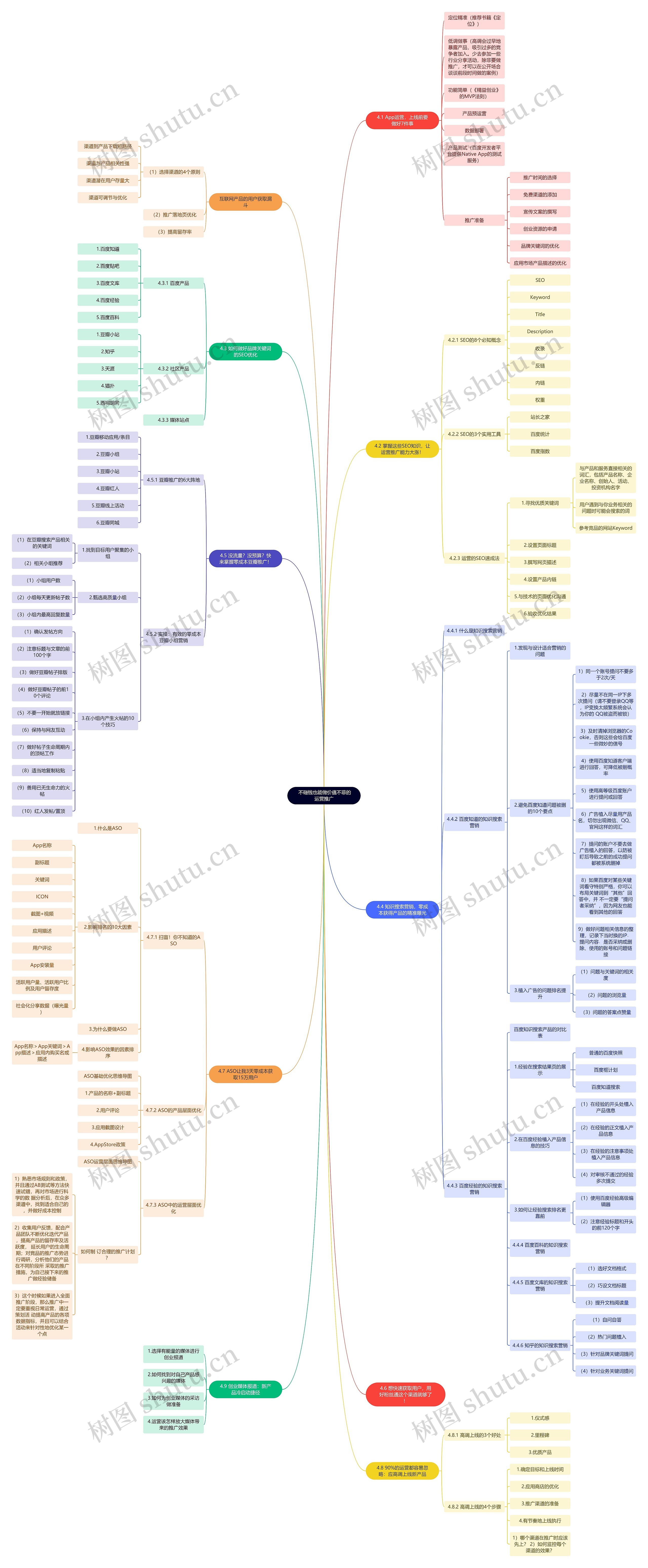  不砸钱也能做价值不菲的运营推广思维导图