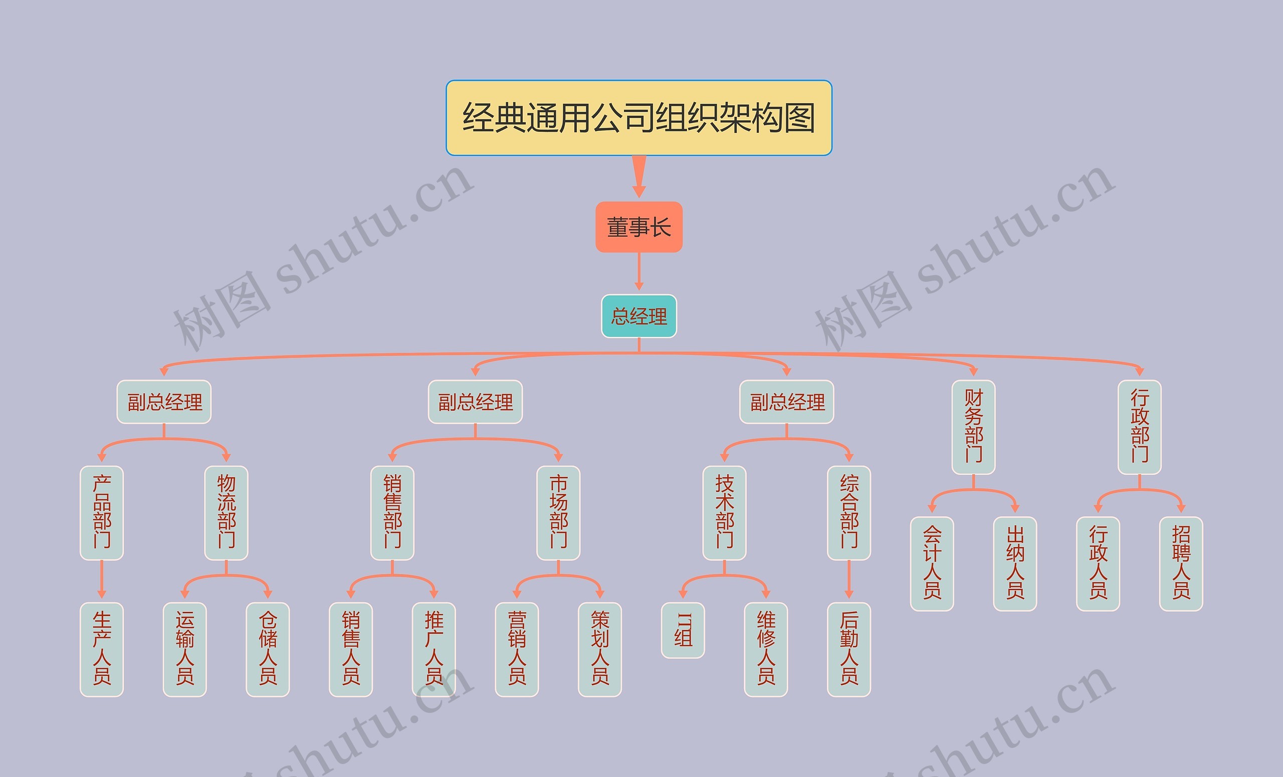 经典通用公司组织架构图思维导图高清图 经典通用公司组织架构图思维导图