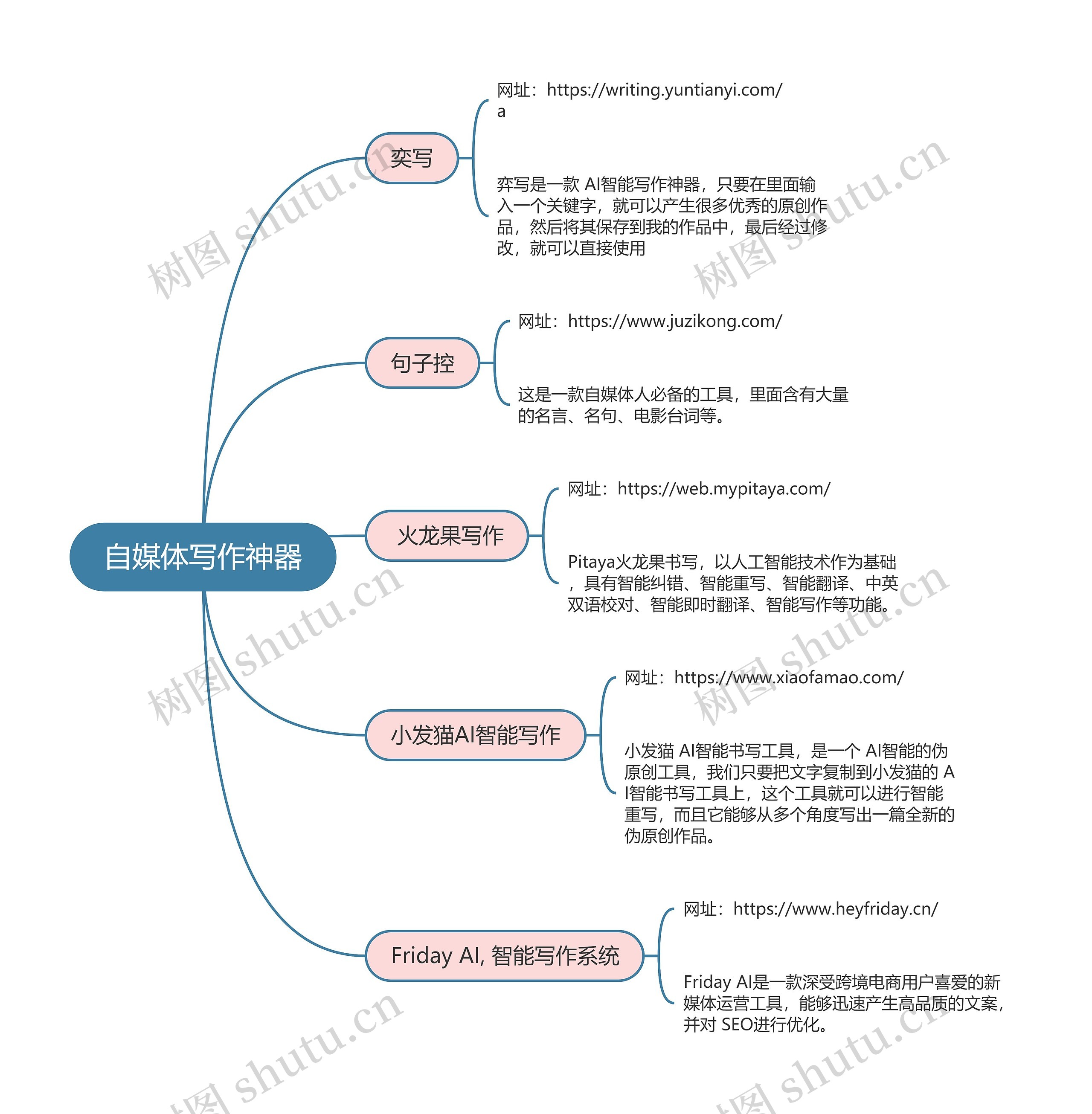 自媒体运营  自媒体写作神器思维导图