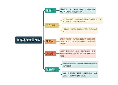 新媒体代运营优势