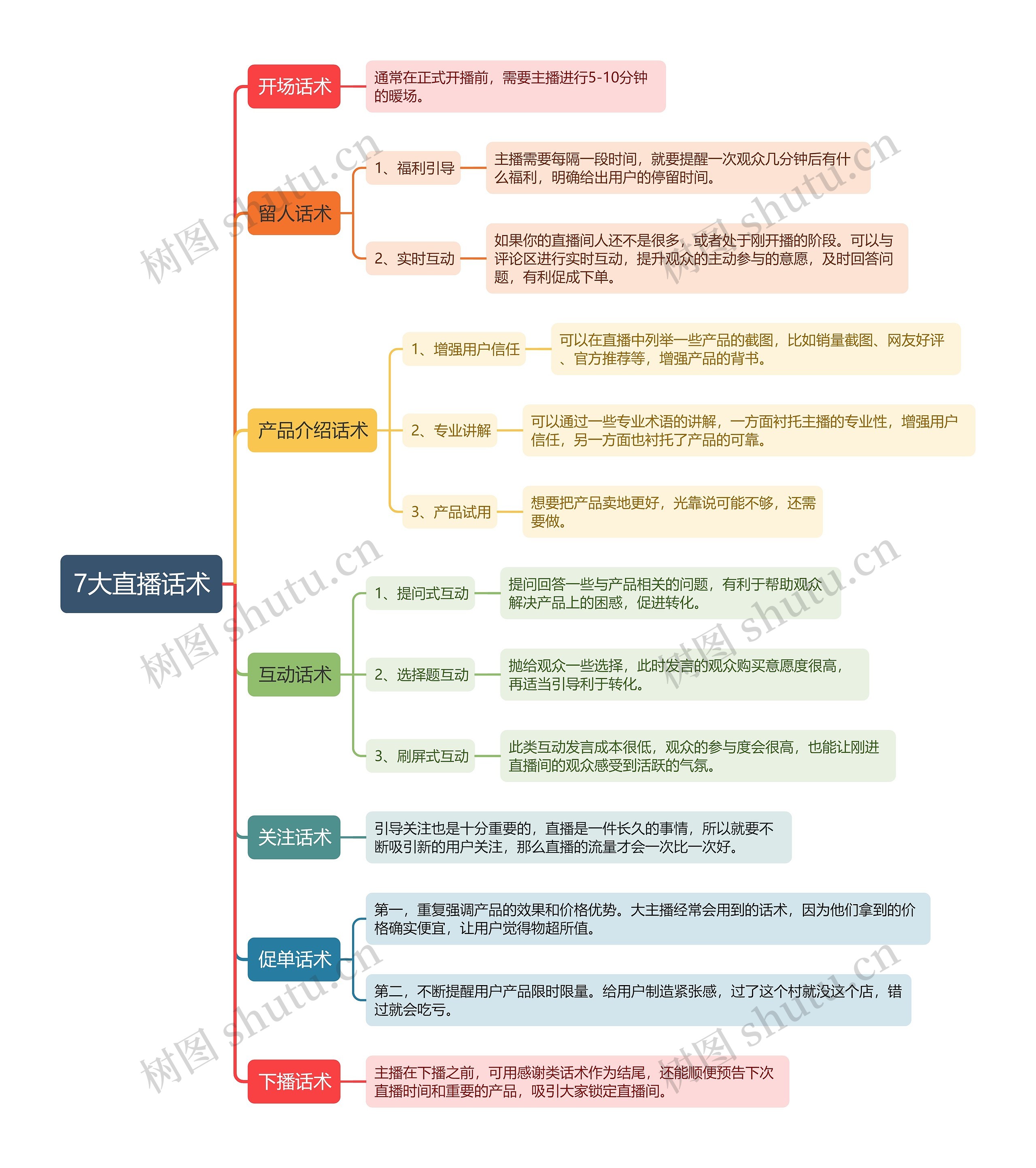 7大直播话术思维导图