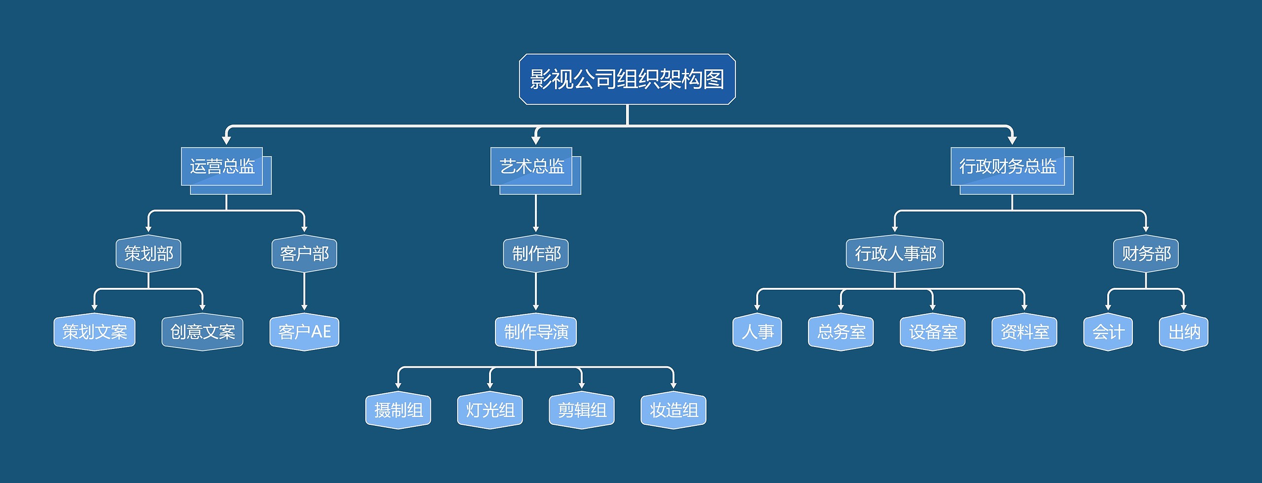 ﻿影视公司组织架构图