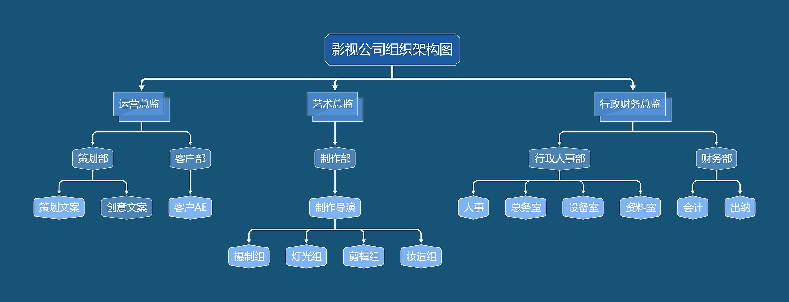 ﻿影视公司组织架构图思维导图