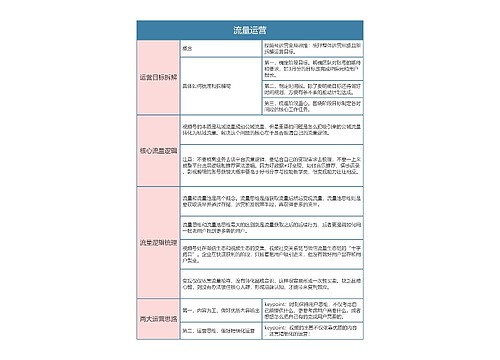 视频号运营方案  流量运营思维导图