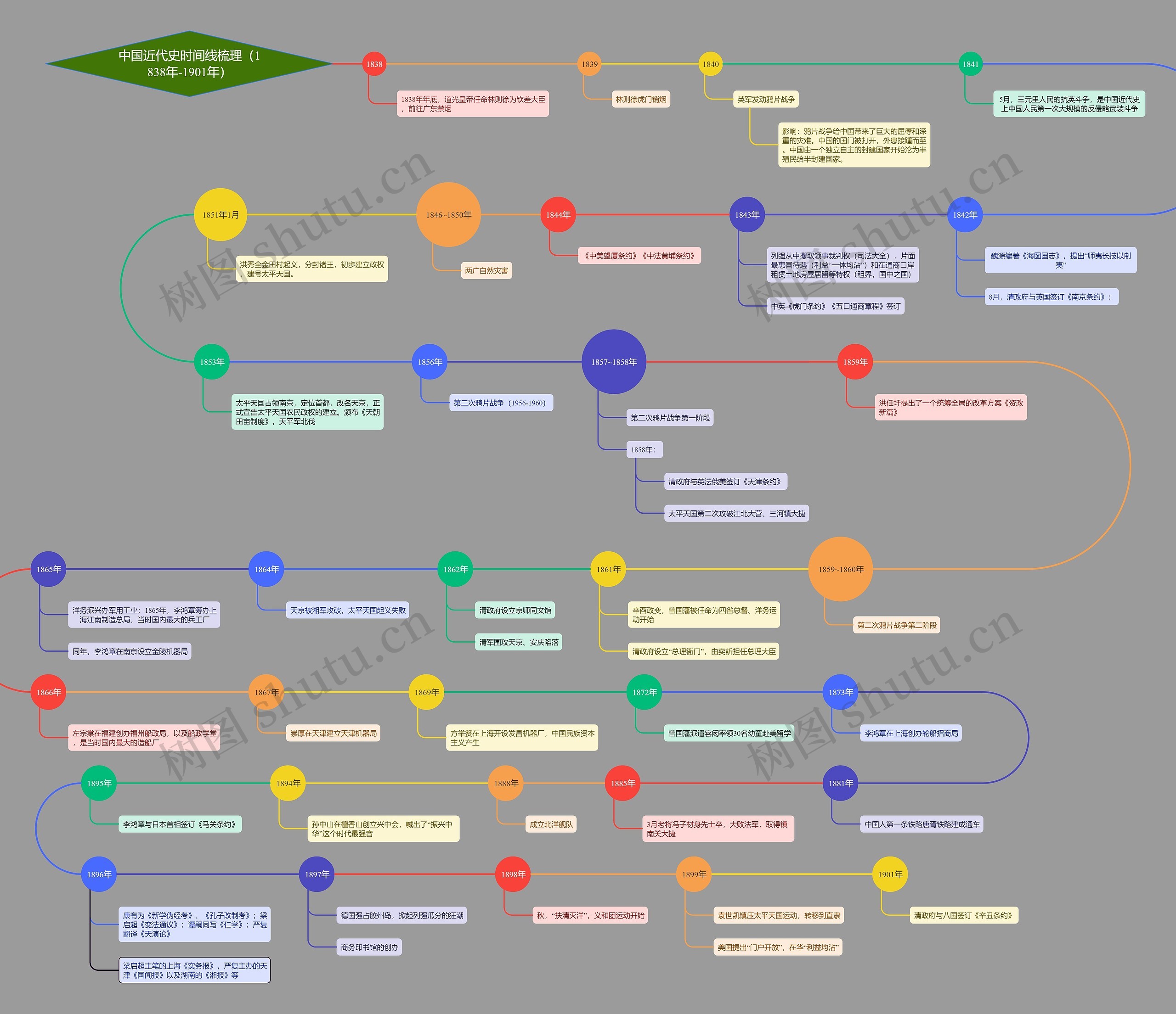 中国近代史时间线梳理（1838年-1901年）