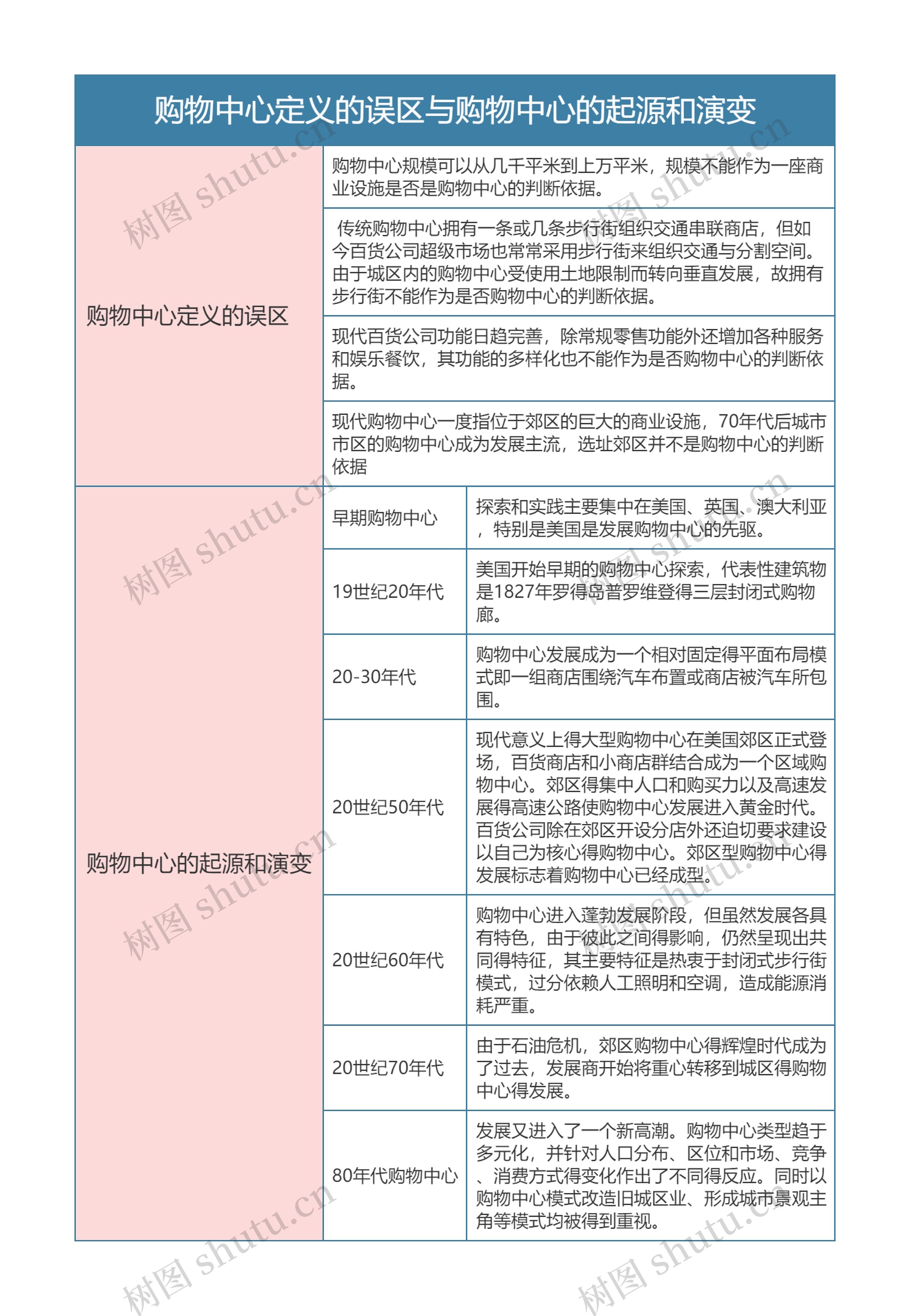 零售专业   购物中心定义的误区与购物中心的起源和演变思维导图