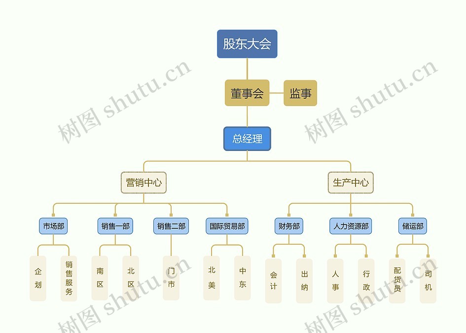 金融贸易行业组织架构思维导图_编号t9695443-TreeMind树图