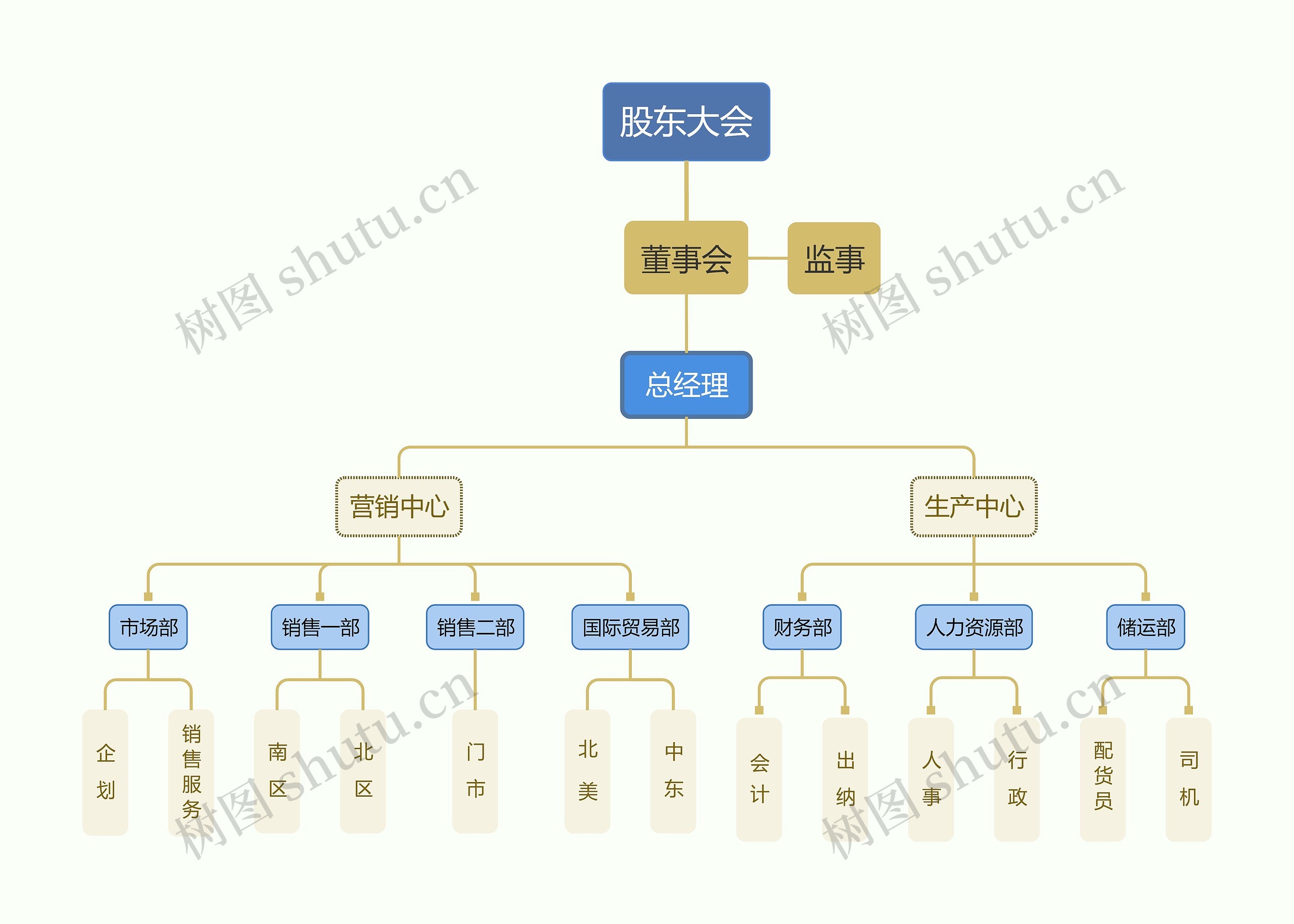 金融贸易行业组织架构