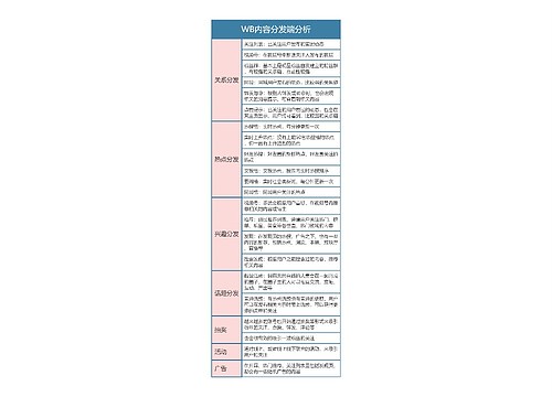 内容运营  WB内容分发端分析思维导图