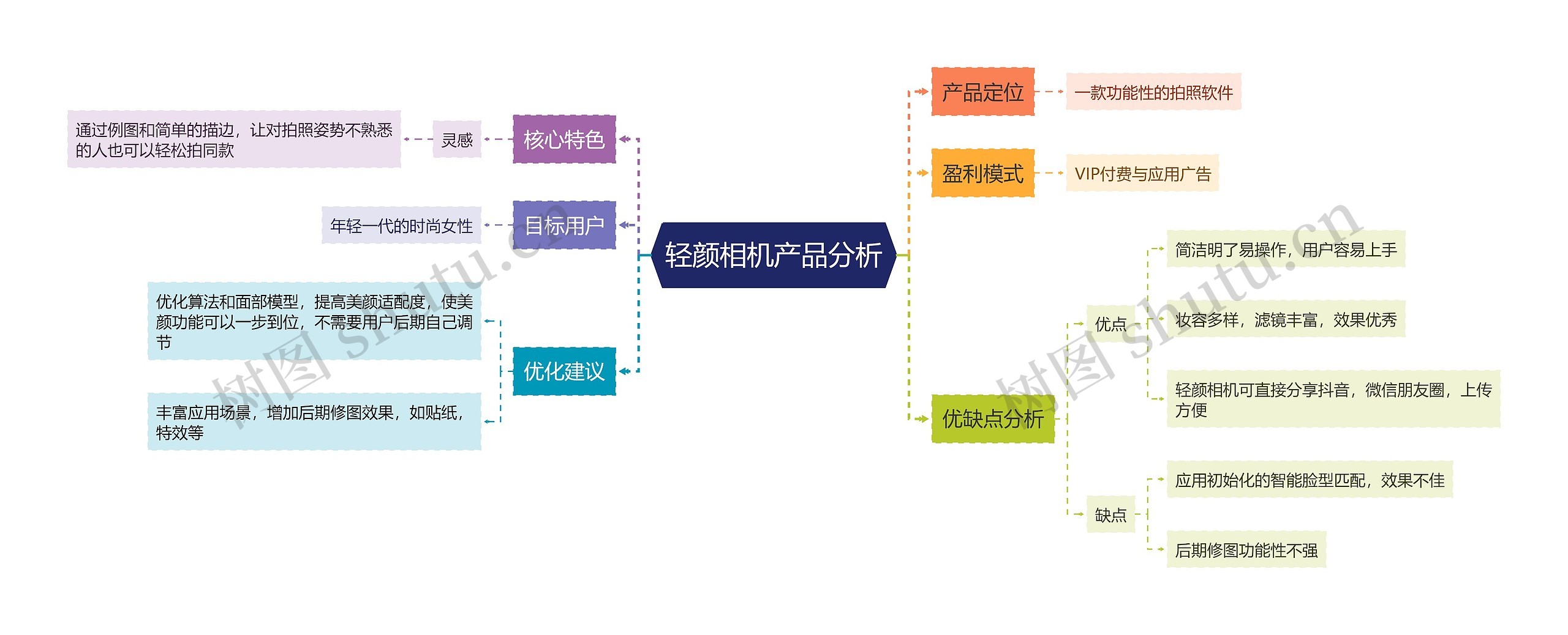 轻颜相机产品分析