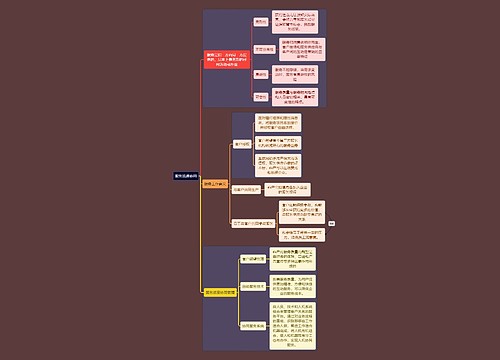 人力资源管理专业知识服务流通协同思维导图