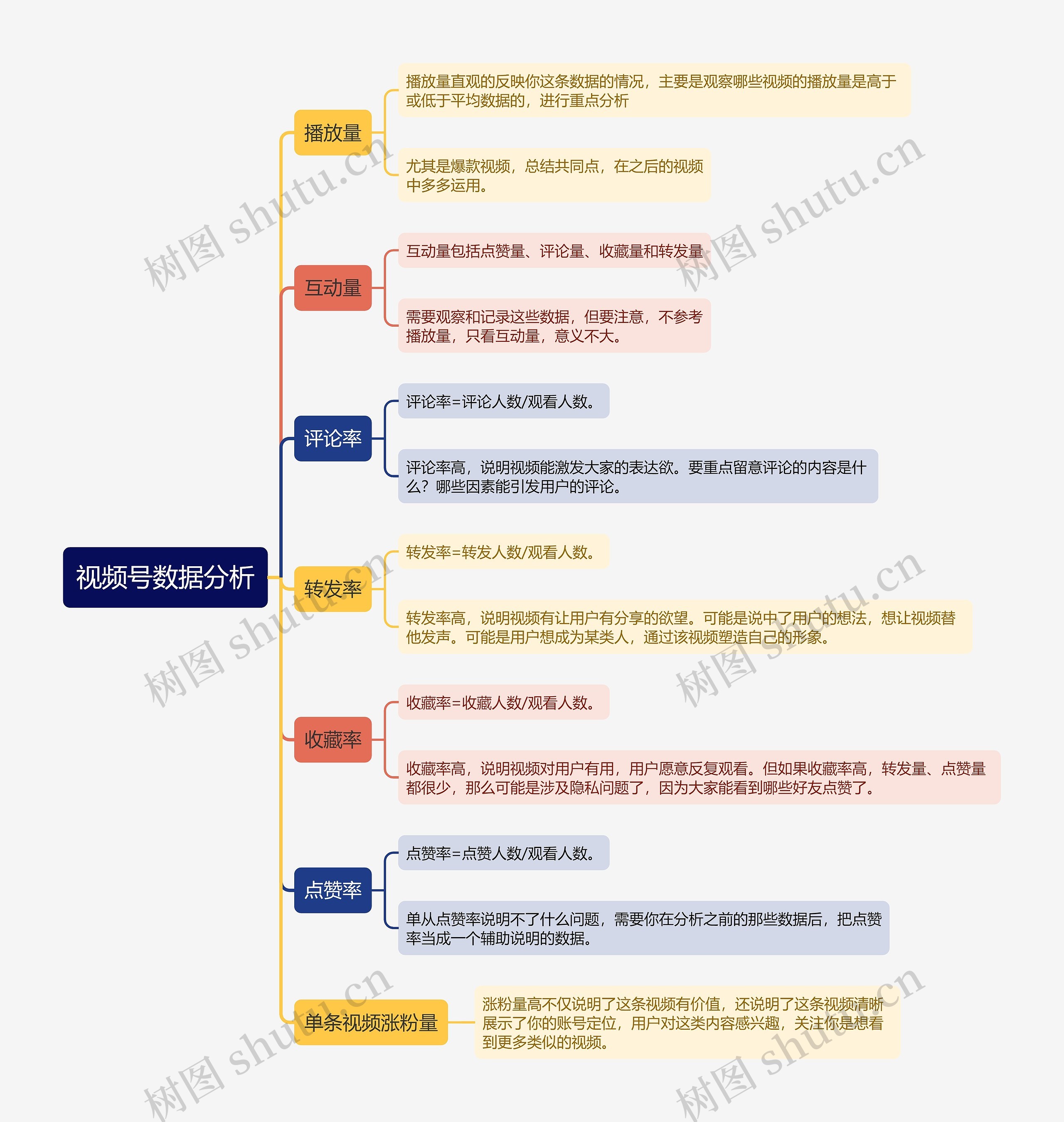 视频号数据分析思维导图