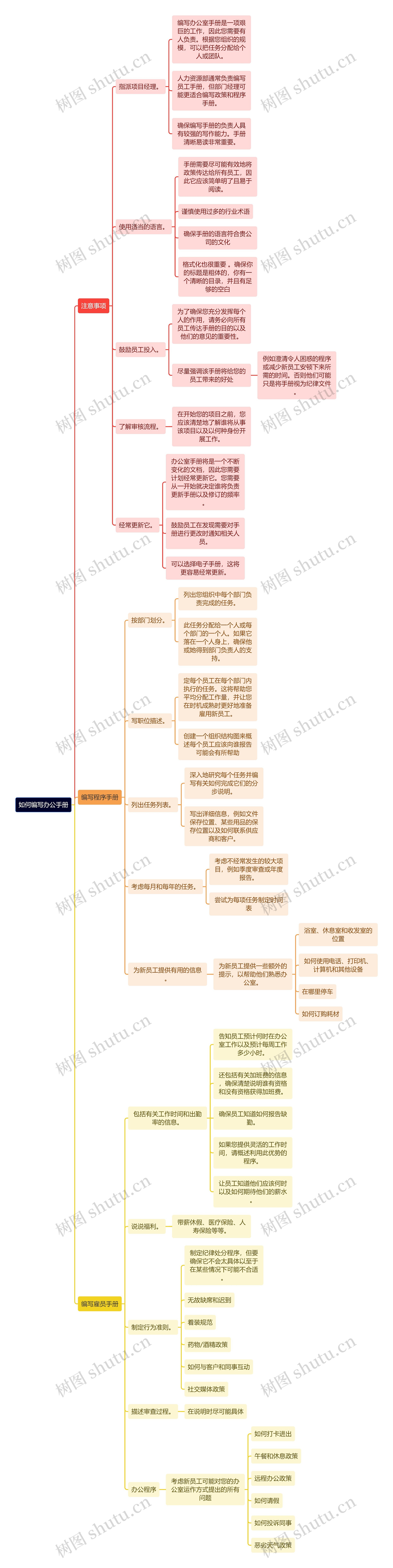 如何编写办公手册