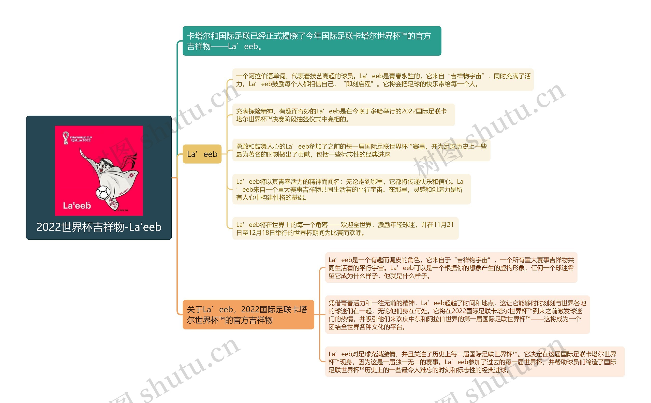 2022世界杯吉祥物-La eeb思维导图