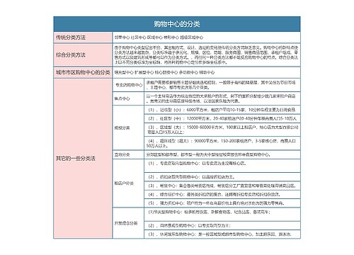 零售专业   购物中心的分类思维导图