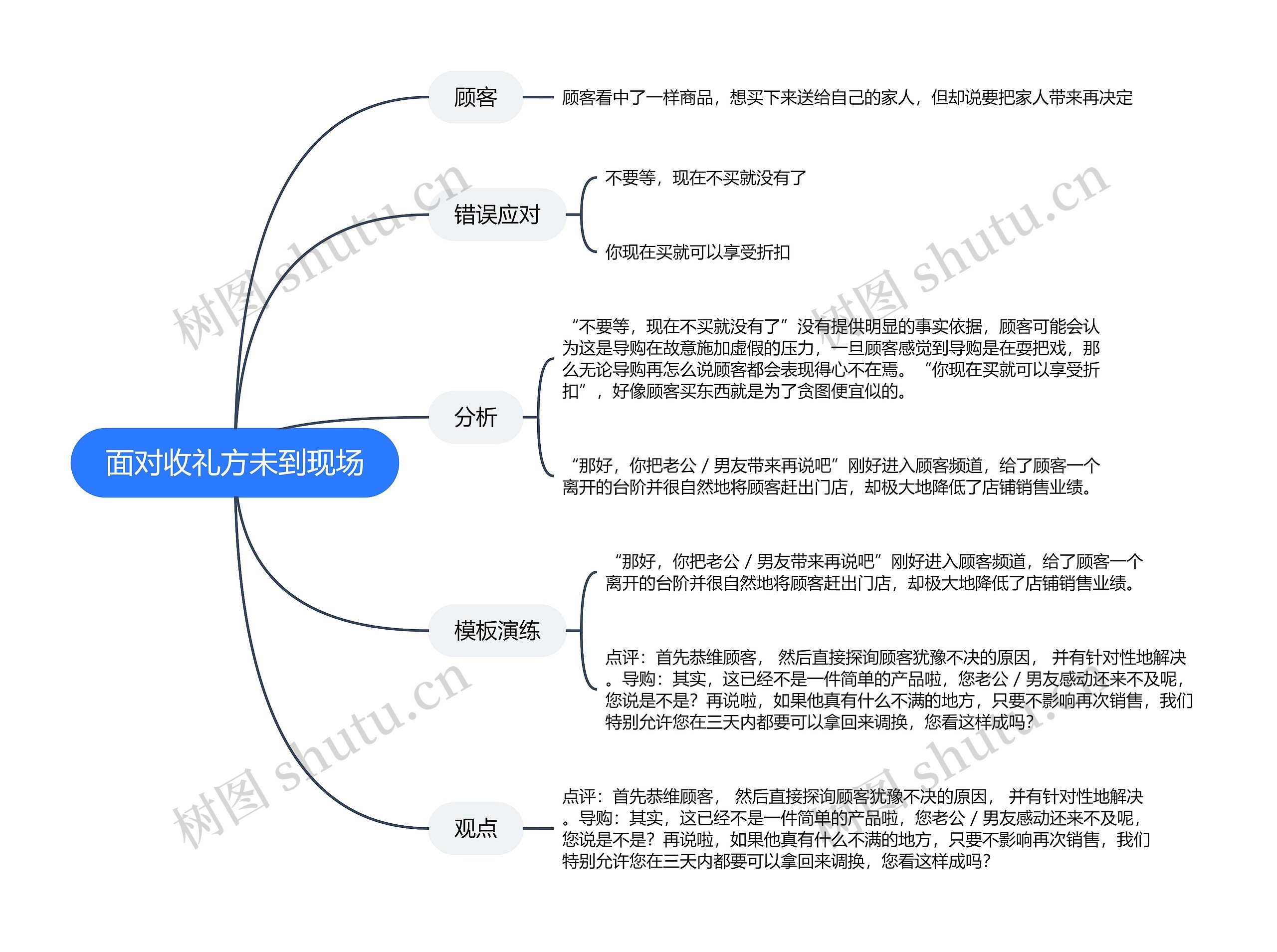 ﻿面对收礼方未到现场的思维导图